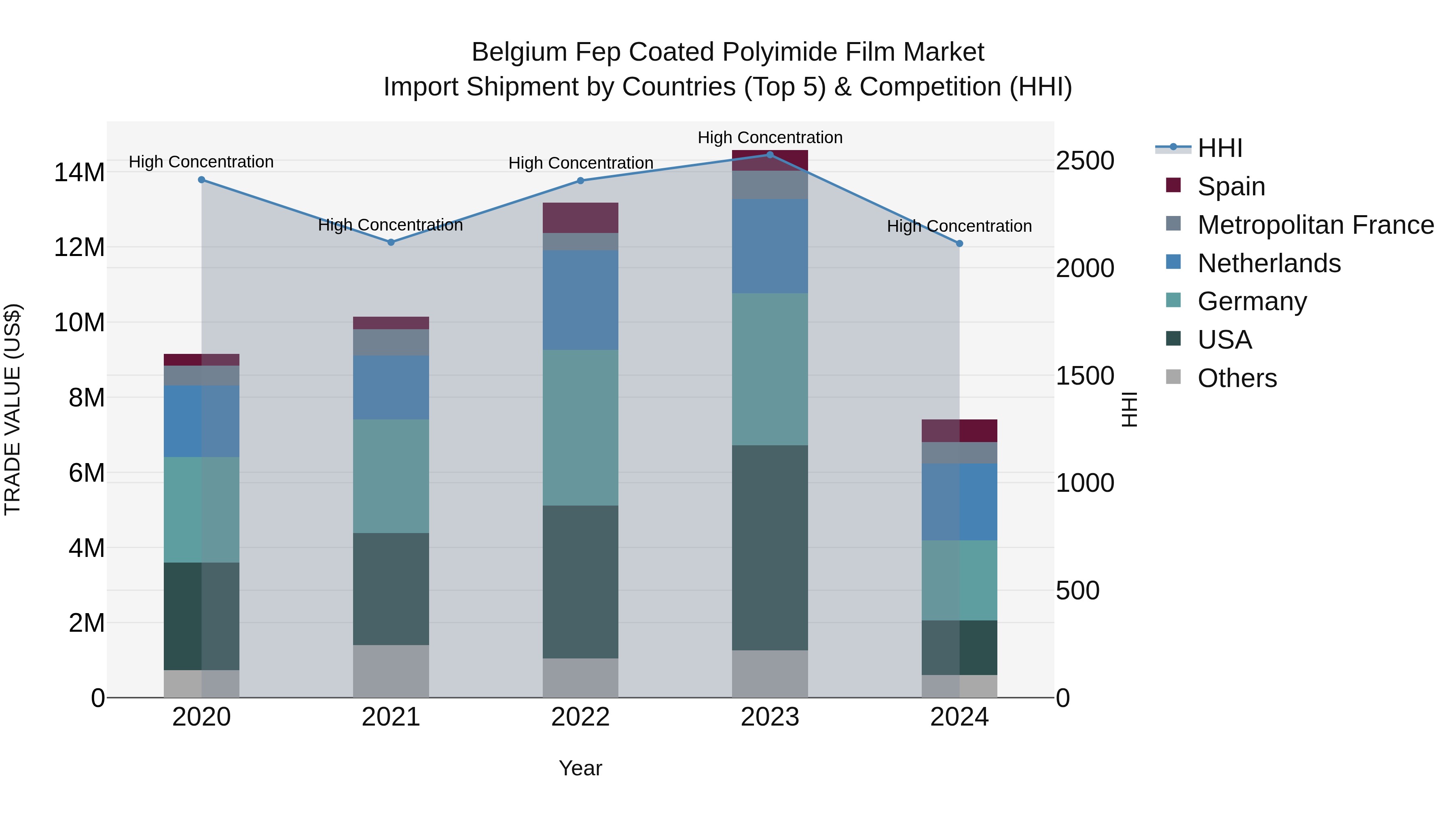 Belgium Fep Coated Polyimide Film Market Top 5 Importing Countries and Market Competition (HHI) Analysis