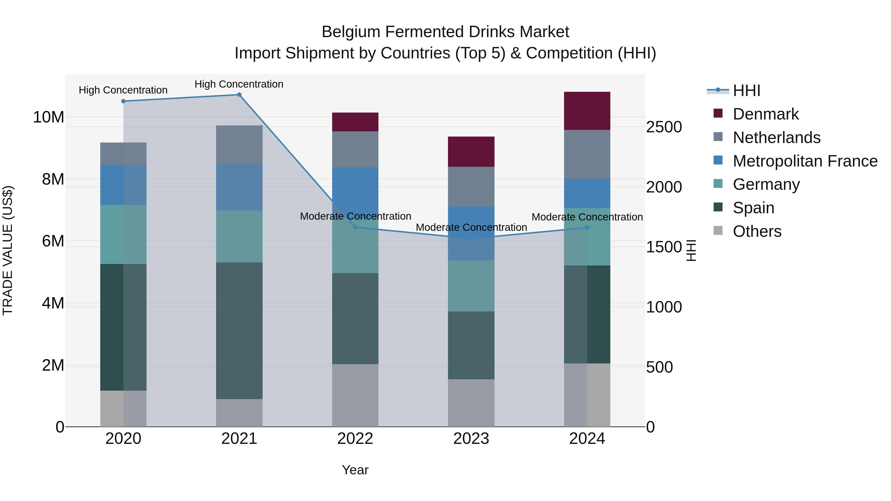 Belgium Fermented Drinks Market Top 5 Importing Countries and Market Competition (HHI) Analysis