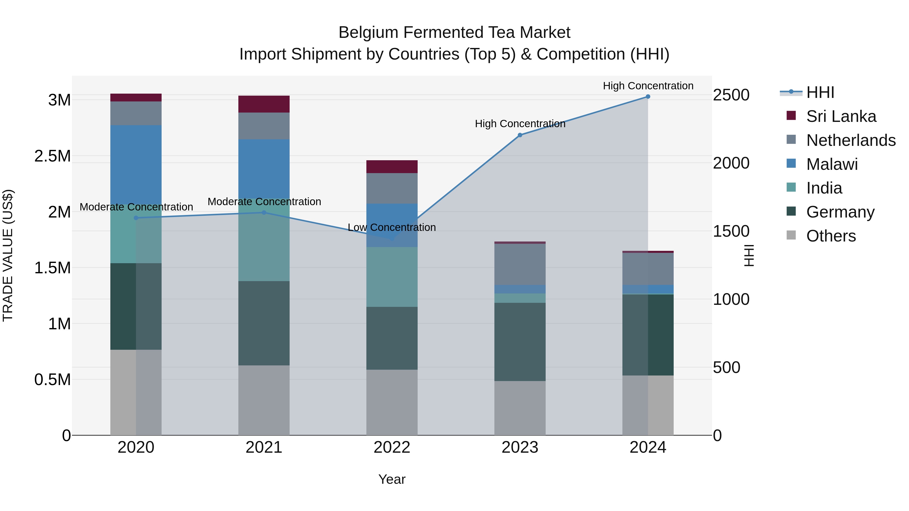 Belgium Fermented Tea Market Top 5 Importing Countries and Market Competition (HHI) Analysis
