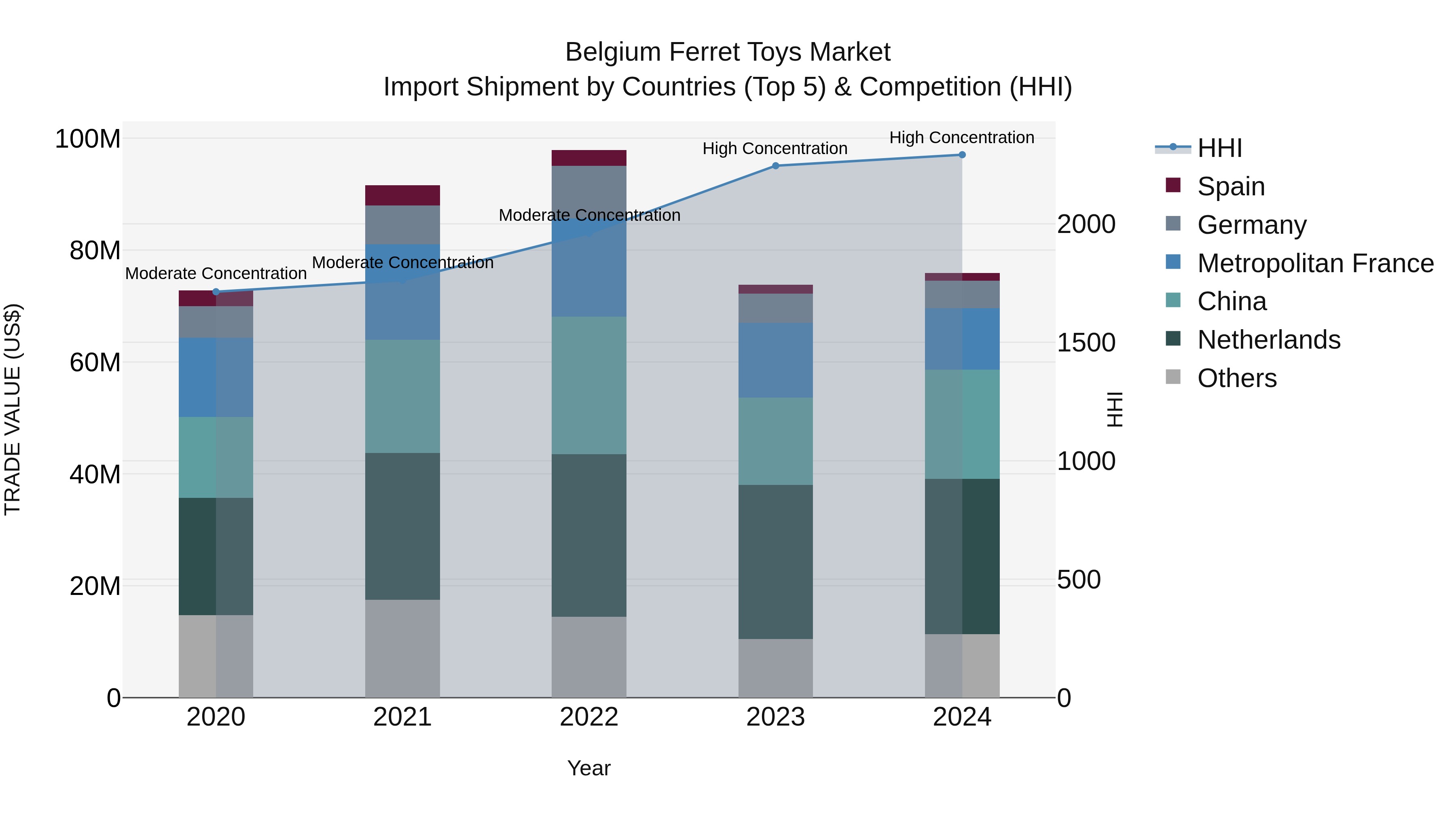 Belgium Ferret Toys Market Top 5 Importing Countries and Market Competition (HHI) Analysis