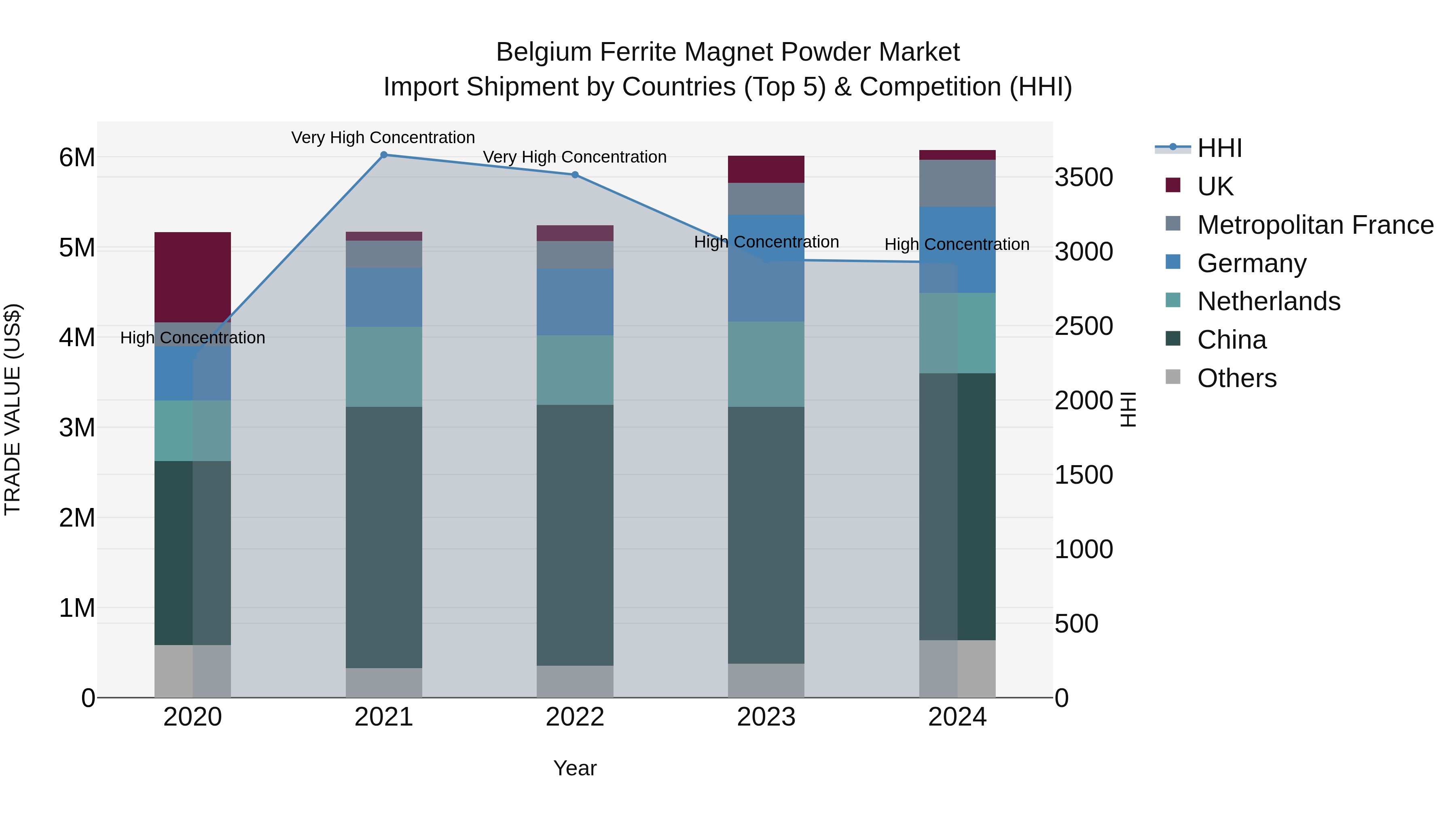 Belgium Ferrite Magnet Powder Market Top 5 Importing Countries and Market Competition (HHI) Analysis