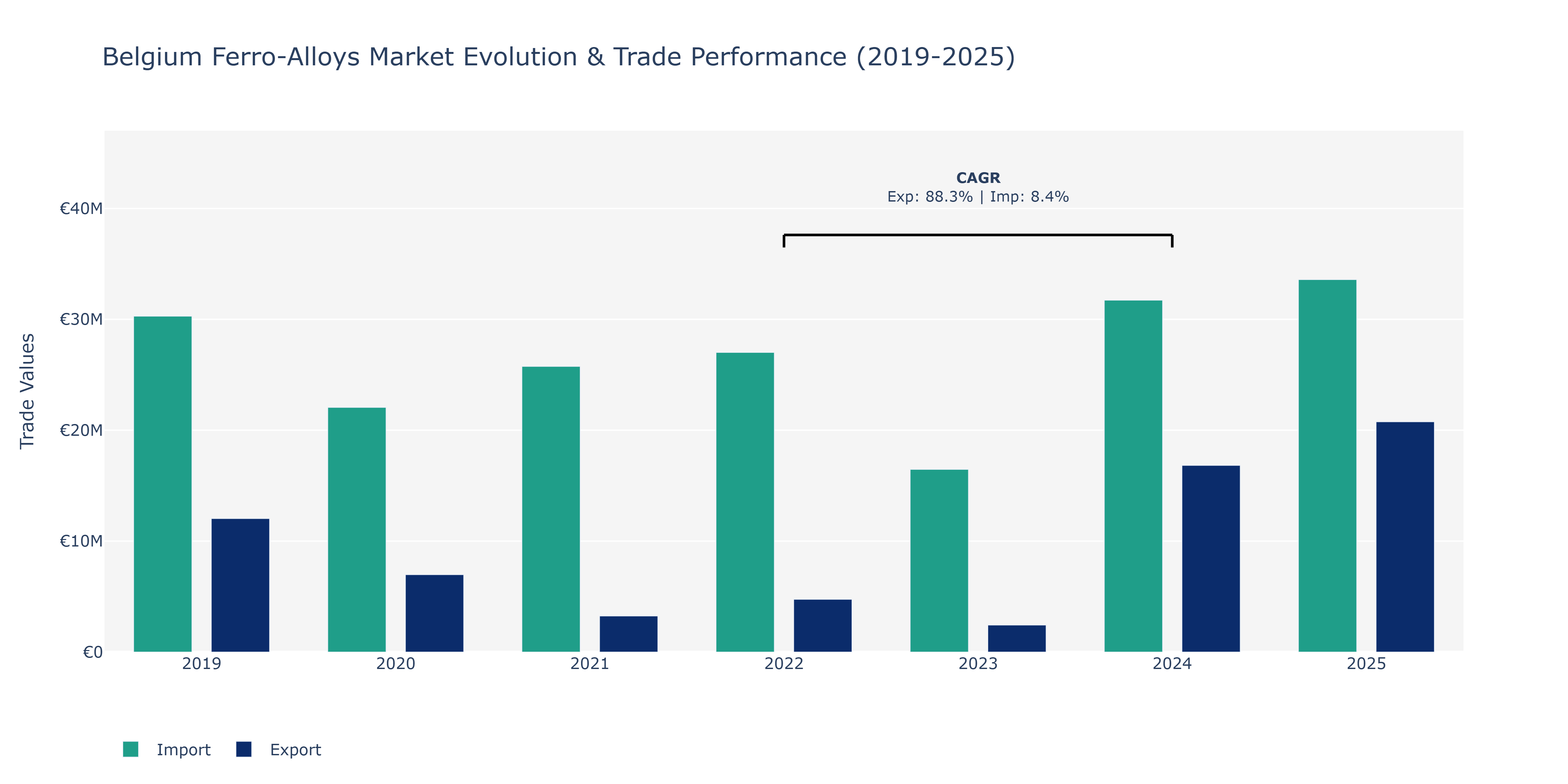 Belgium Ferro-Alloys Market: Production & Trade Performance (2019-2025)