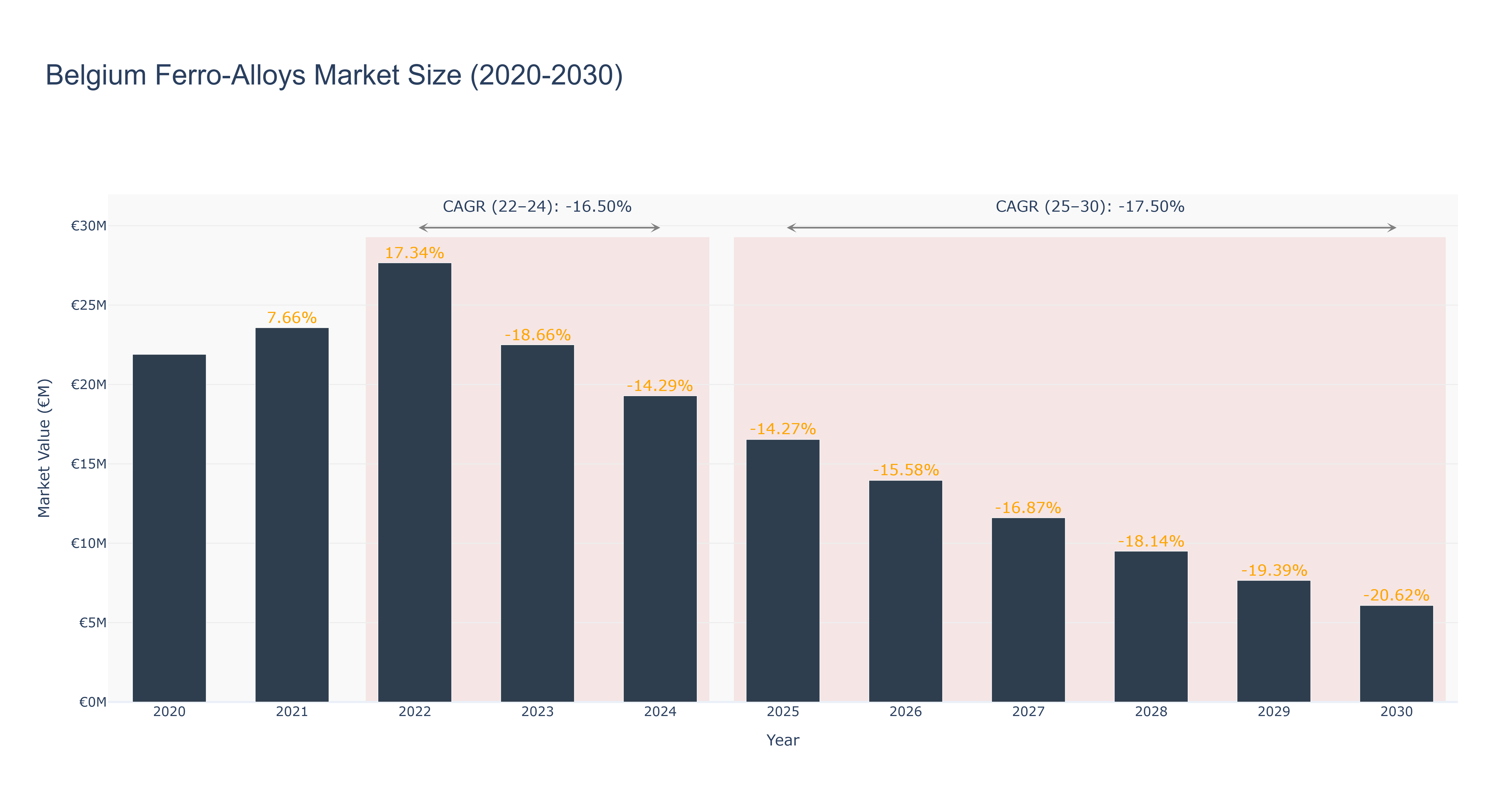 Belgium Ferro-Alloys Market Size (2020-2030)