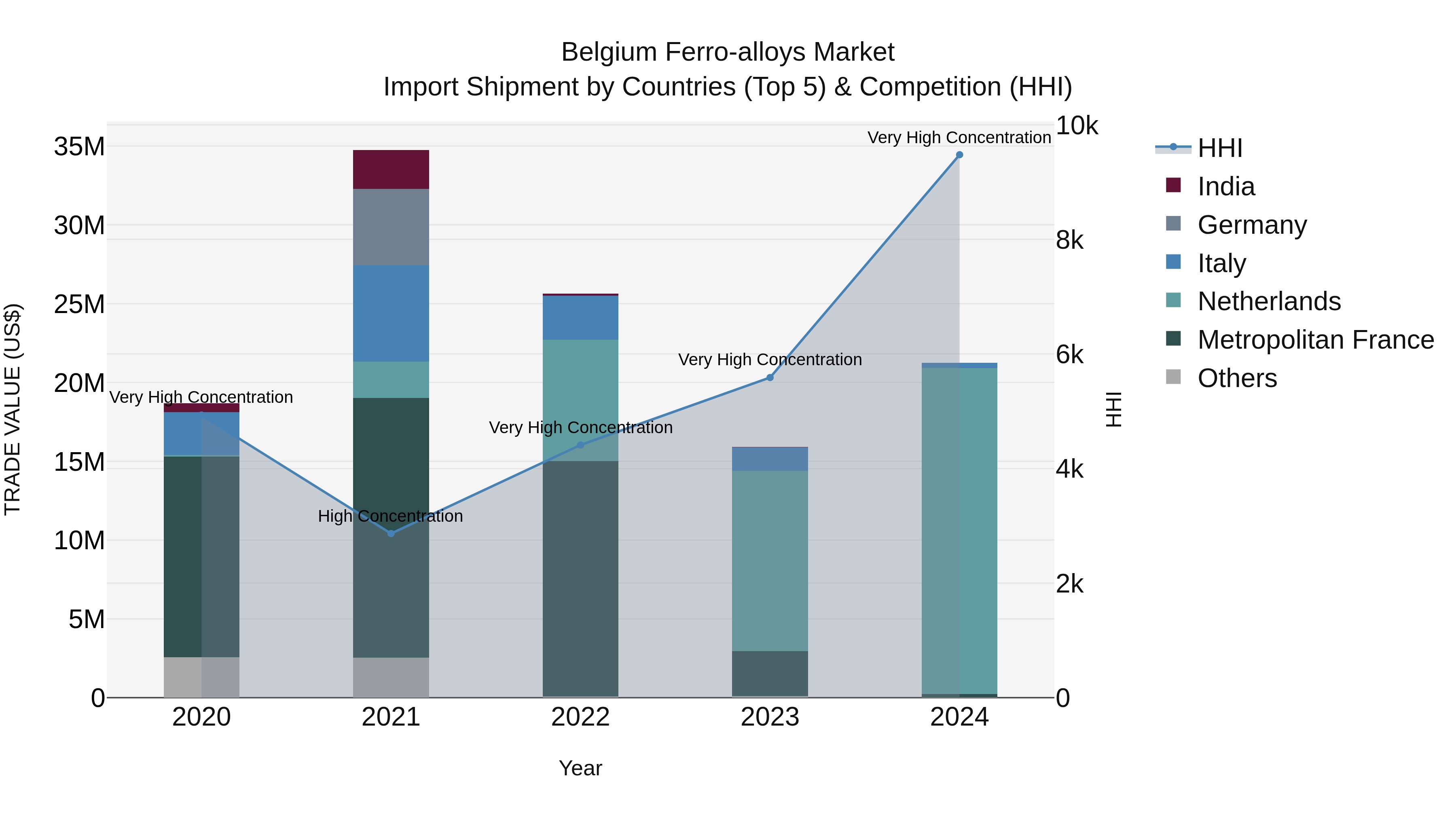 Belgium Ferro-alloys Market Top 5 Importing Countries and Market Competition (HHI) Analysis