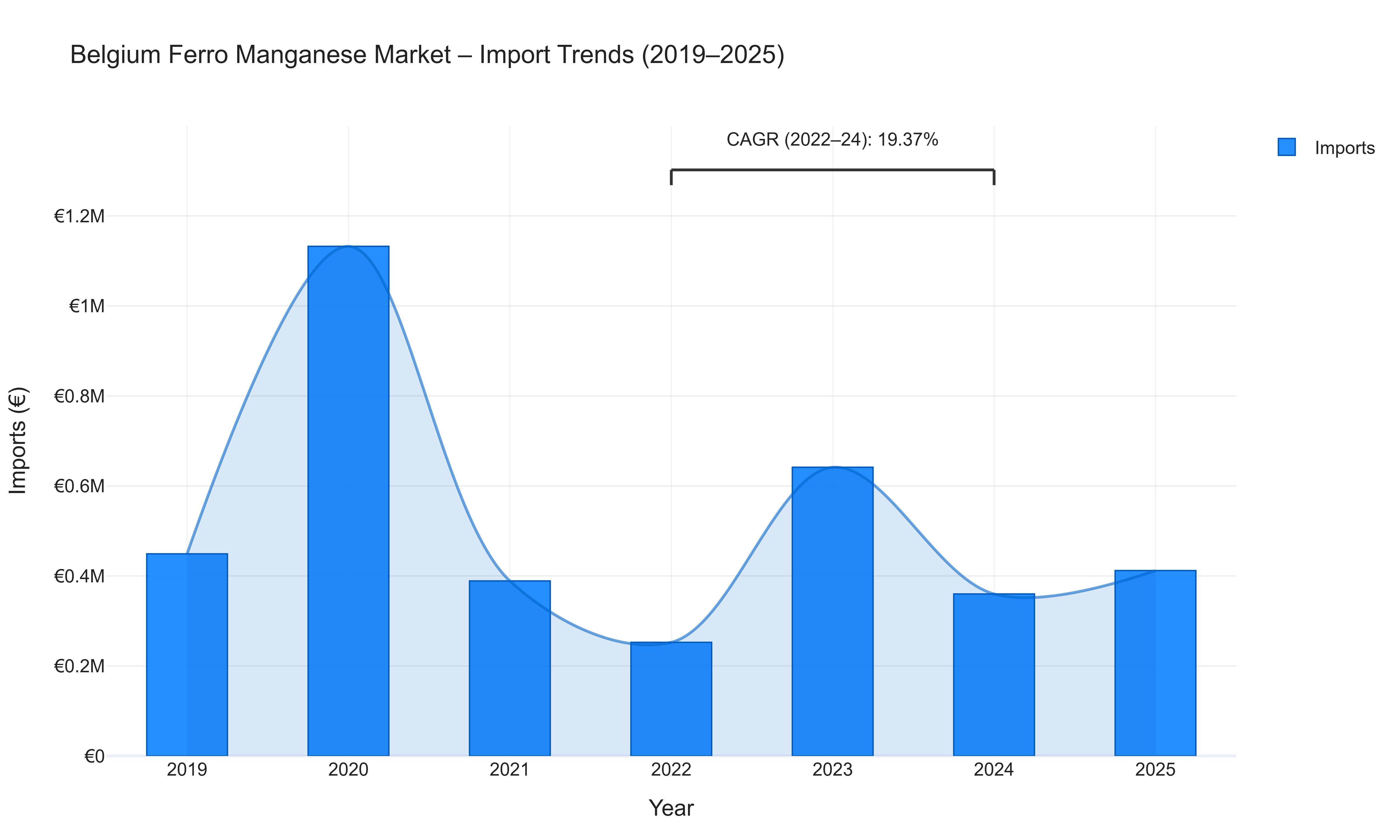 Belgium Ferro Manganese Market - Import Trends (2019-2025)
