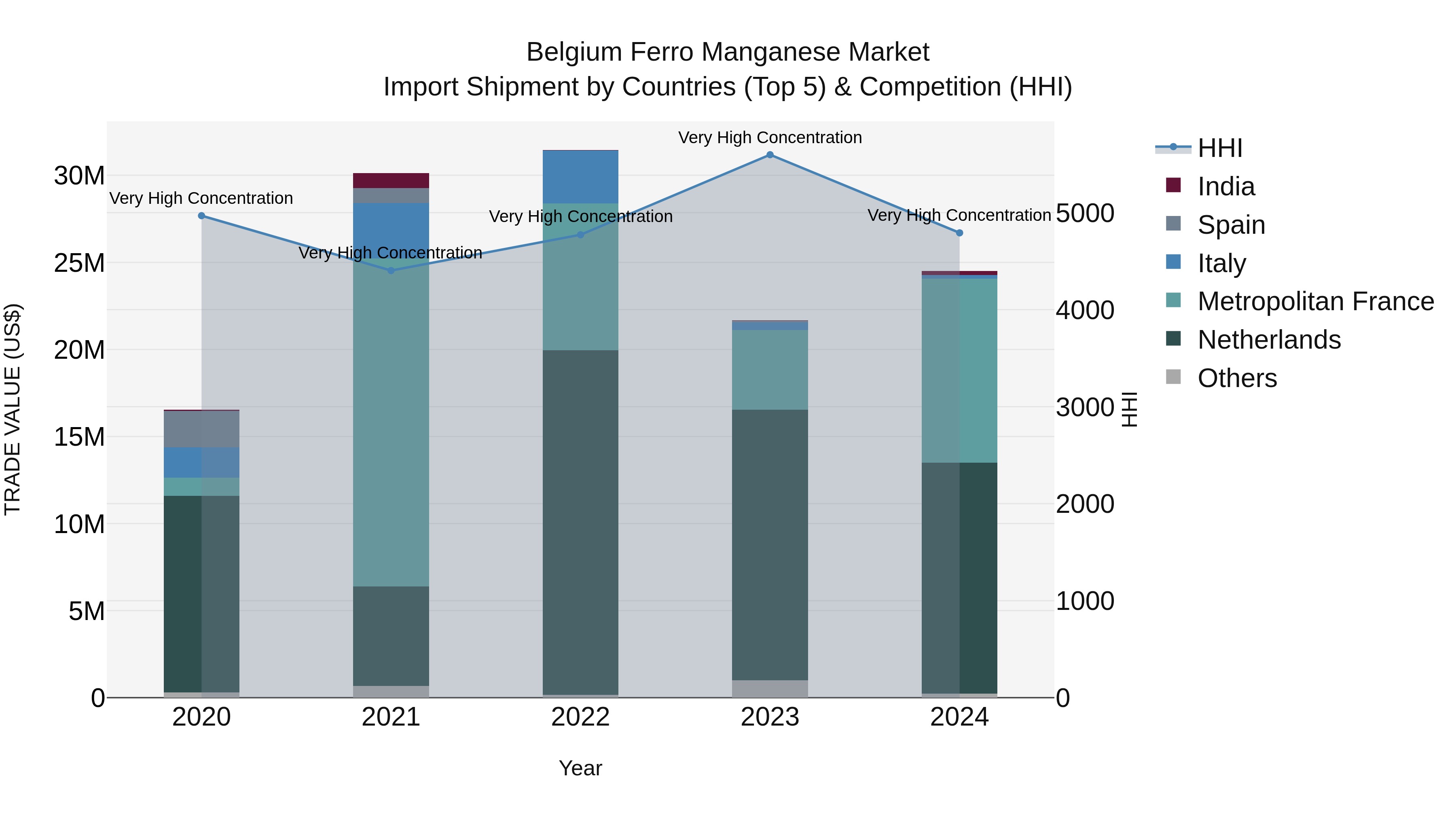 Belgium Ferro Manganese Market Top 5 Importing Countries and Market Competition (HHI) Analysis