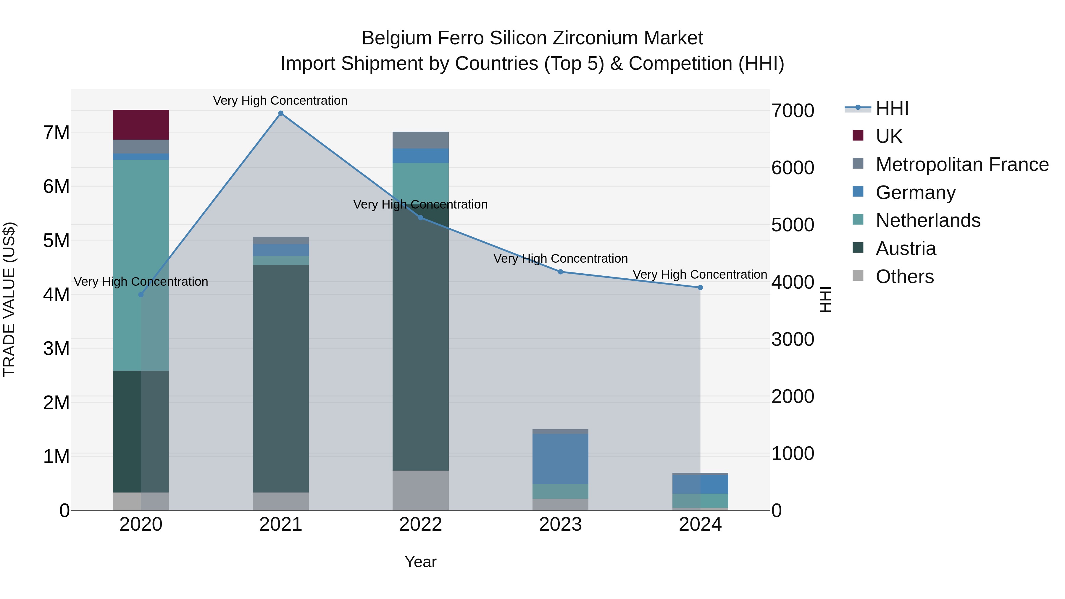 Belgium Ferro Silicon Zirconium Market Top 5 Importing Countries and Market Competition (HHI) Analysis