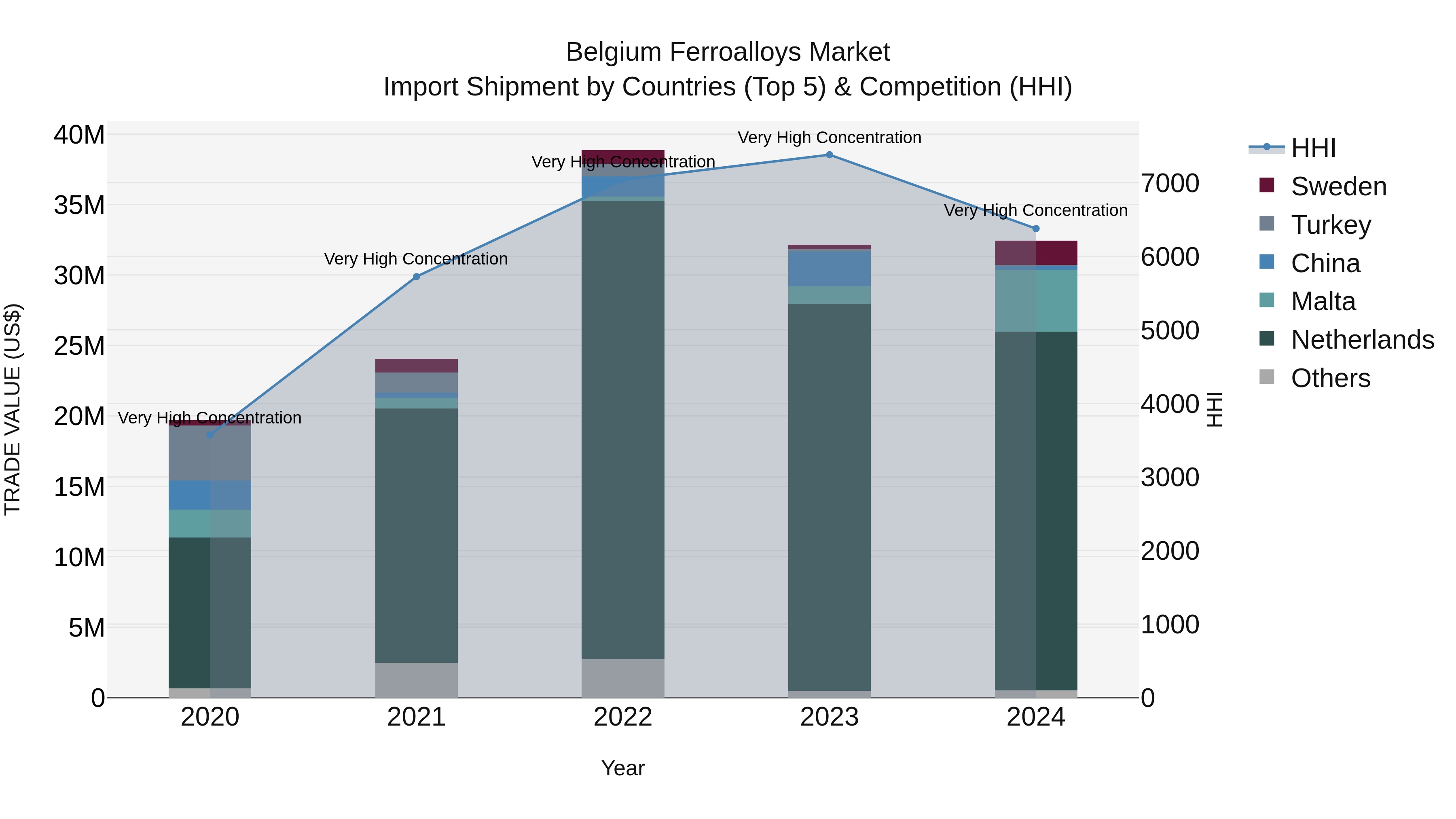 Belgium Ferroalloys Market Top 5 Importing Countries and Market Competition (HHI) Analysis