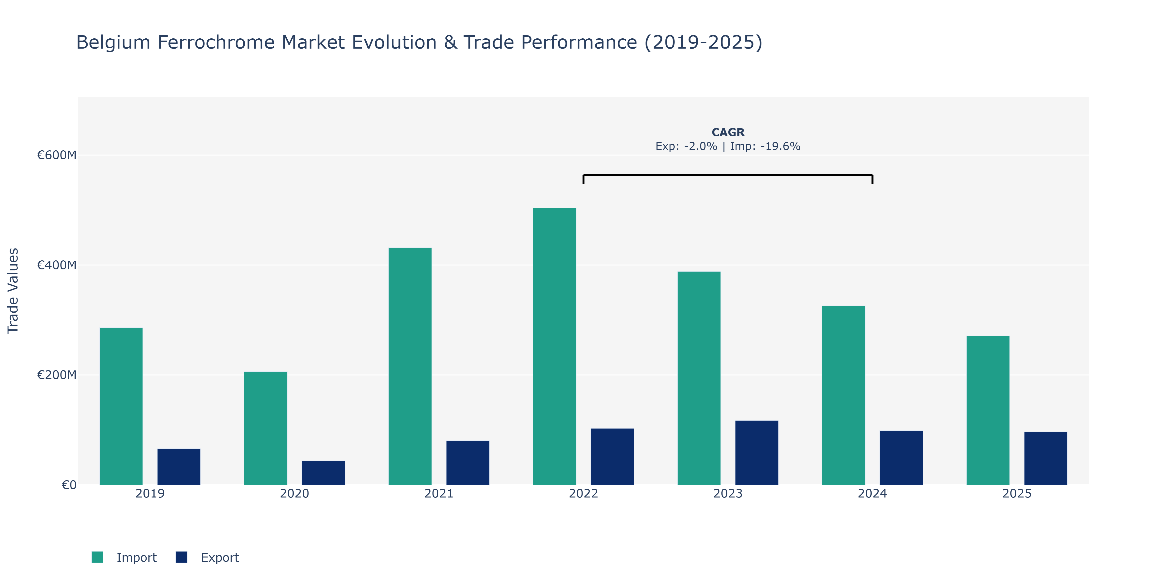 Belgium Ferrochrome Market: Production & Trade Performance (2019-2025)