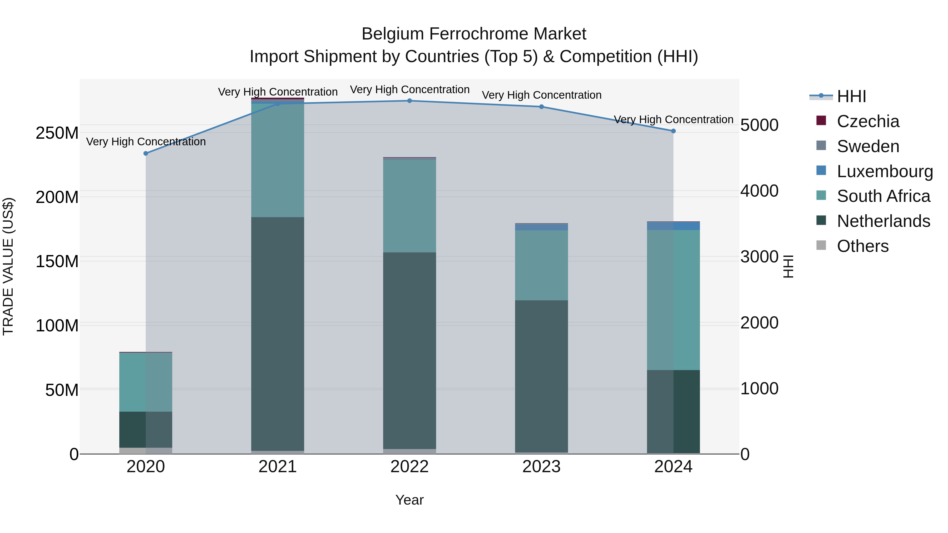 Belgium Ferrochrome Market Top 5 Importing Countries and Market Competition (HHI) Analysis