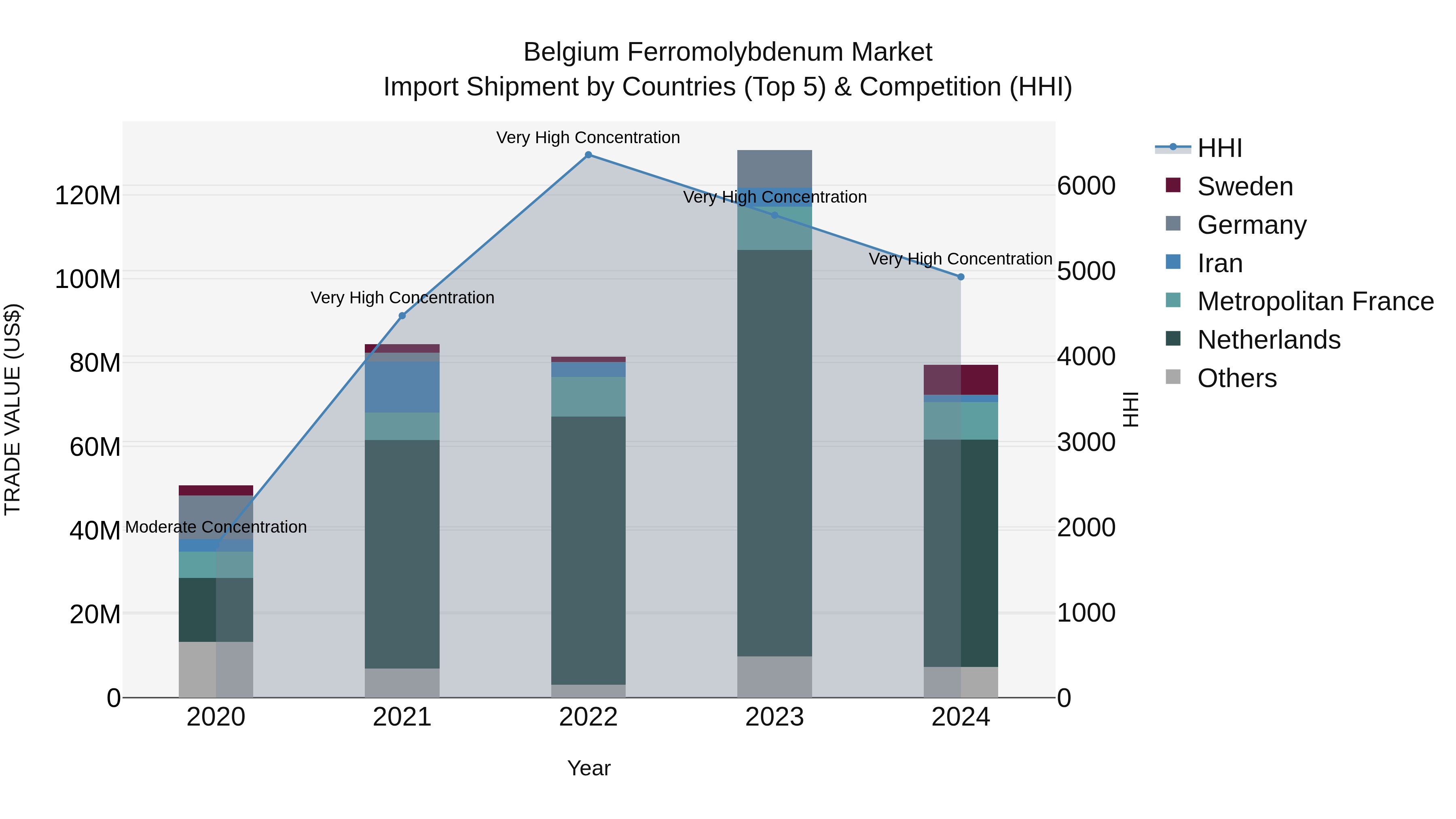 Belgium Ferromolybdenum Market Top 5 Importing Countries and Market Competition (HHI) Analysis