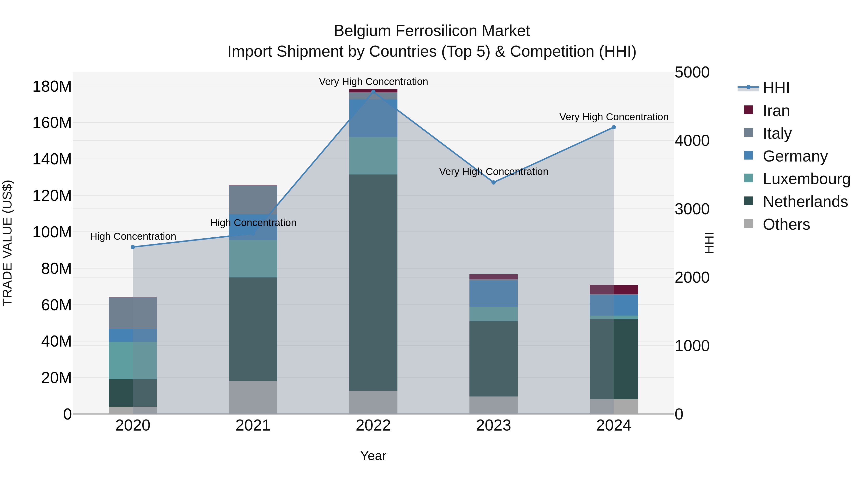 Belgium Ferrosilicon Market Top 5 Importing Countries and Market Competition (HHI) Analysis
