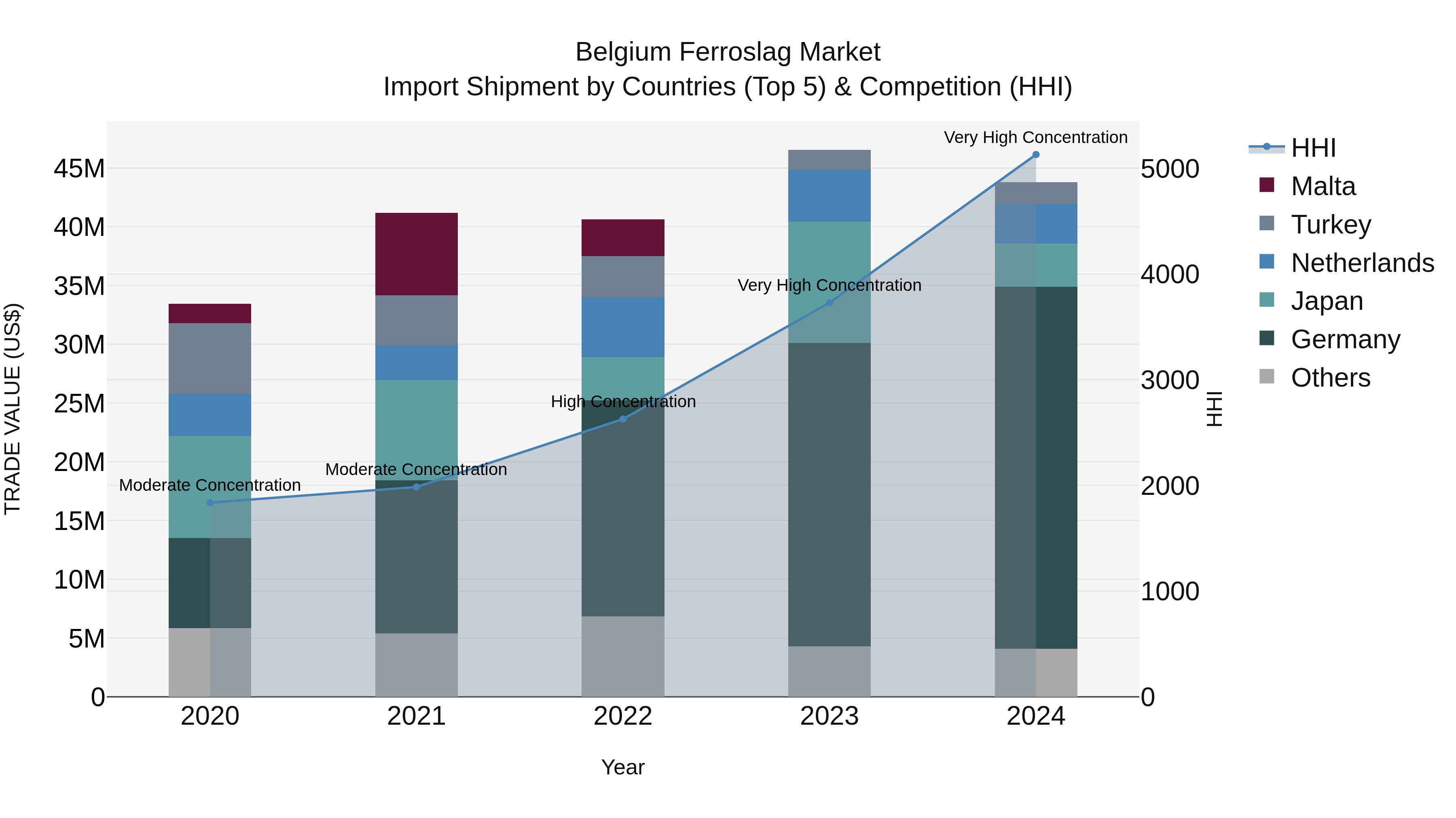 Belgium Ferroslag Market Top 5 Importing Countries and Market Competition (HHI) Analysis