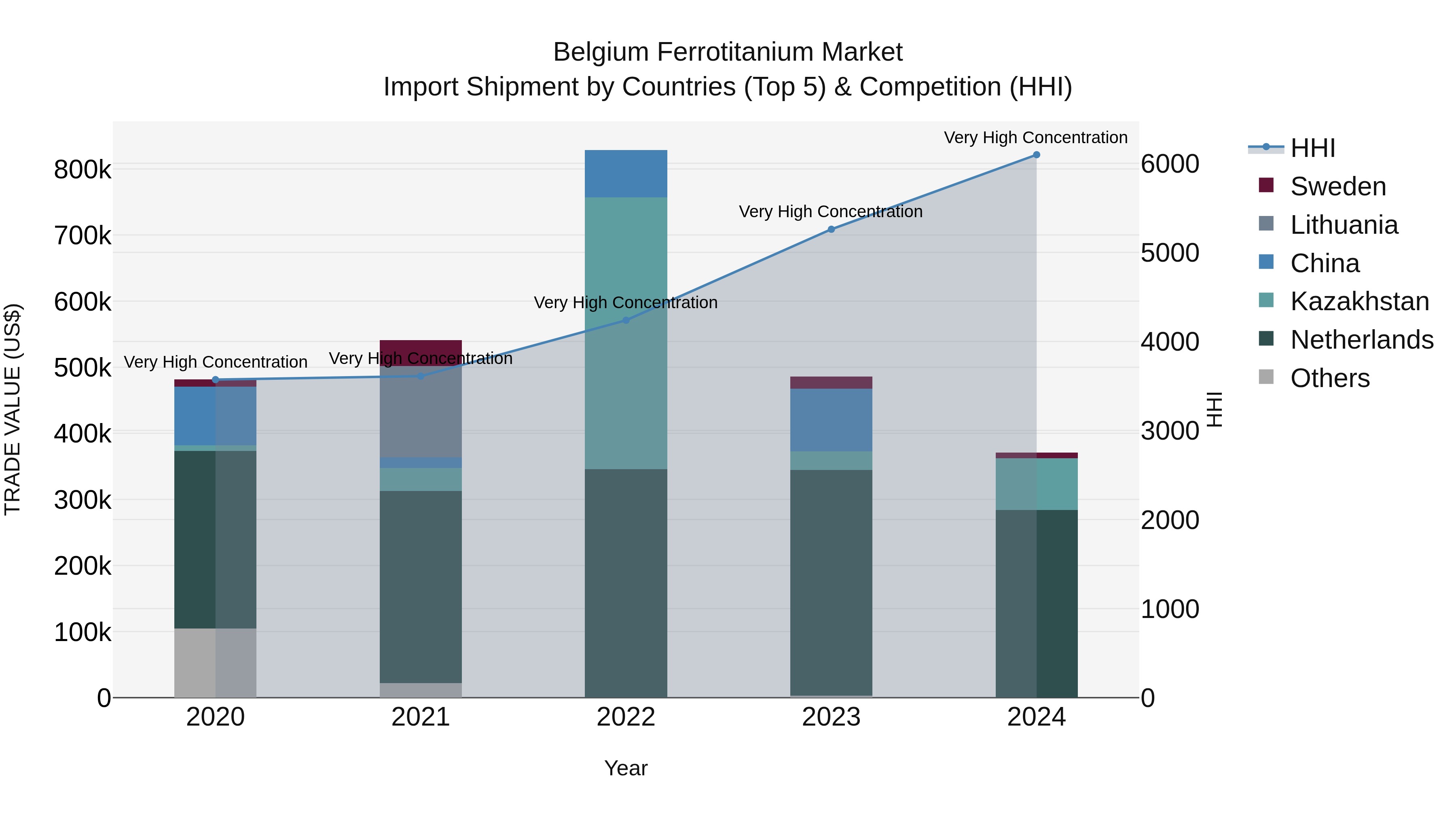 Belgium Ferrotitanium Market Top 5 Importing Countries and Market Competition (HHI) Analysis