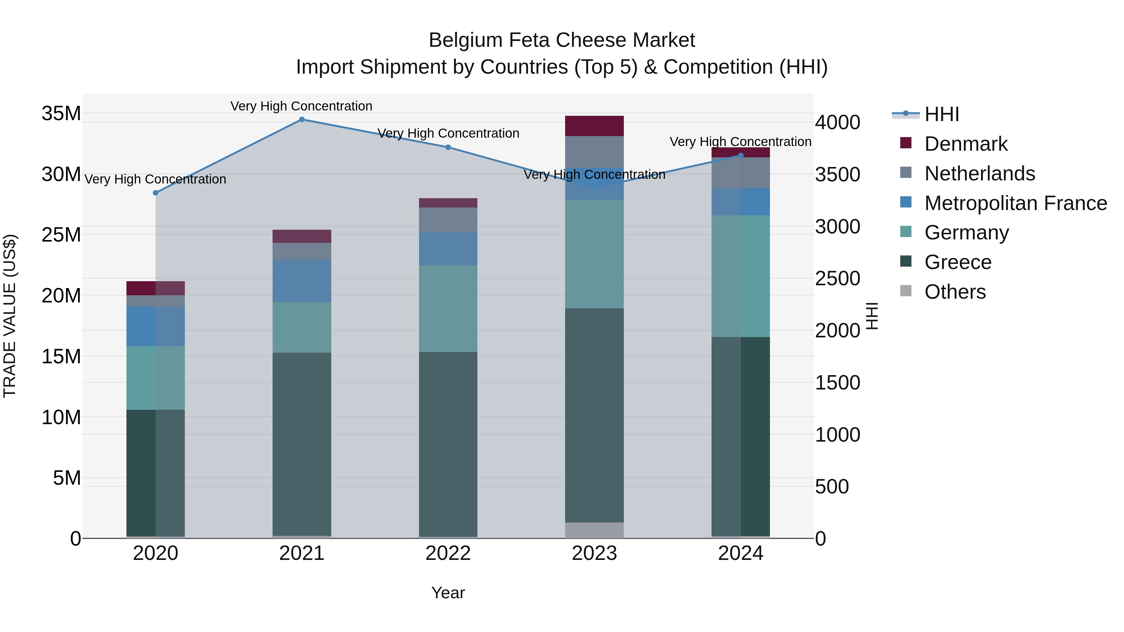 Belgium Feta Cheese Market Top 5 Importing Countries and Market Competition (HHI) Analysis