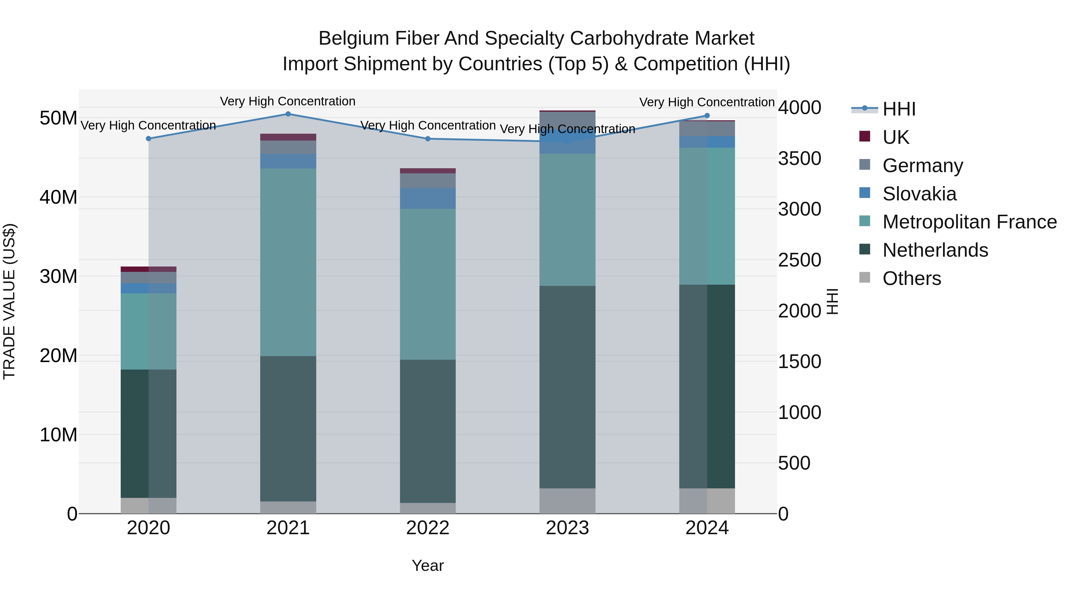 Belgium Fiber and Specialty Carbohydrate Market Top 5 Importing Countries and Market Competition (HHI) Analysis