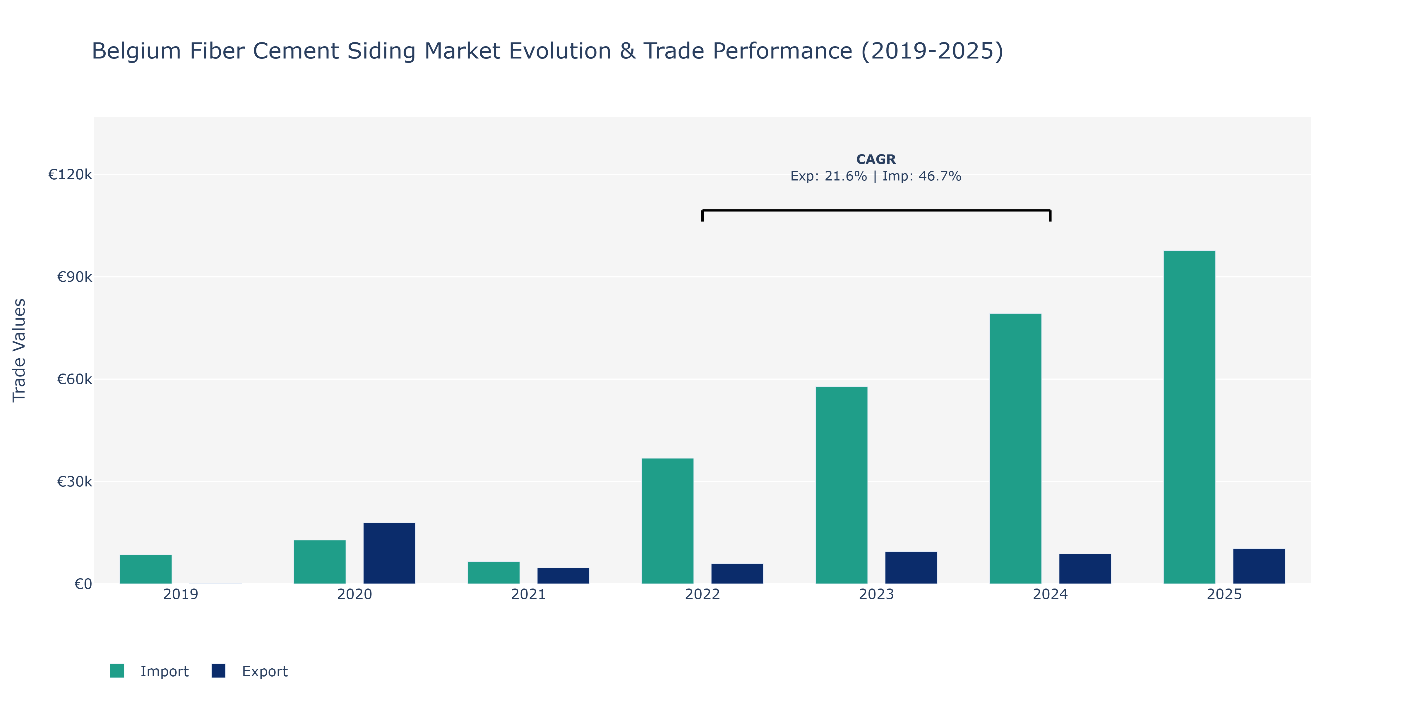 Belgium Fiber Cement Siding Market: Production & Trade Performance (2019-2025)