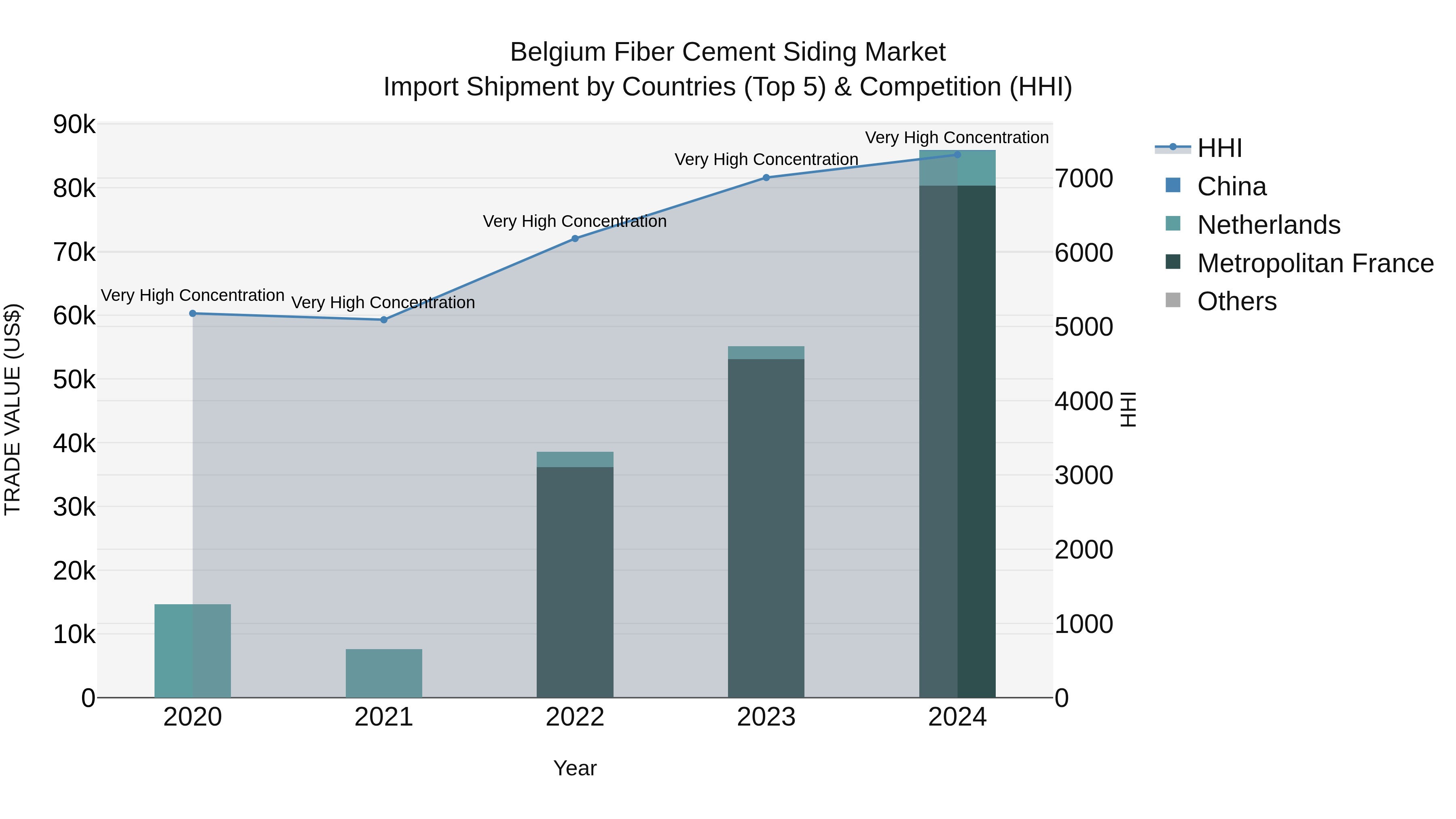 Belgium Fiber Cement Siding Market Top 5 Importing Countries and Market Competition (HHI) Analysis