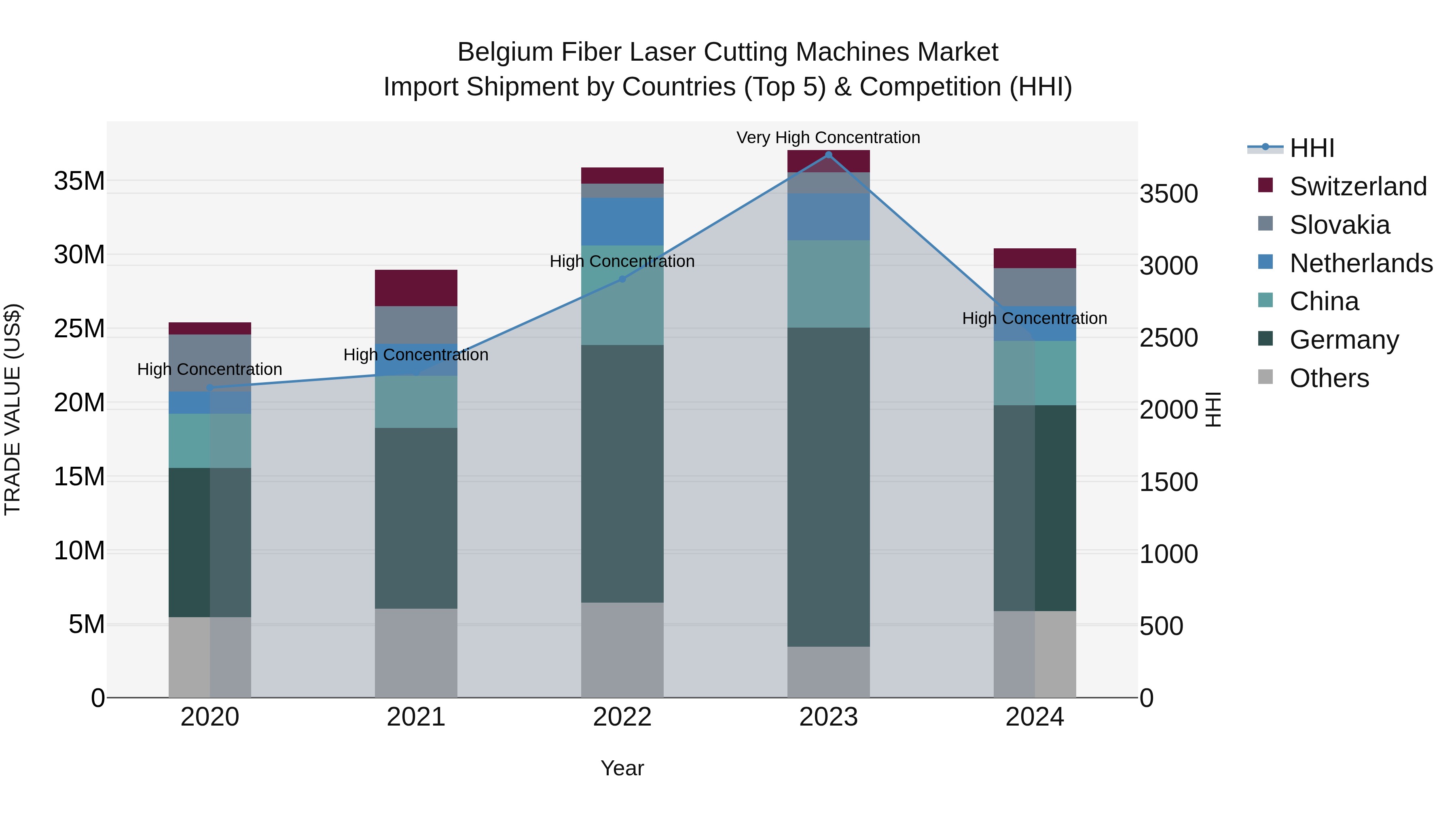 Belgium Fiber Laser Cutting Machines Market Top 5 Importing Countries and Market Competition (HHI) Analysis