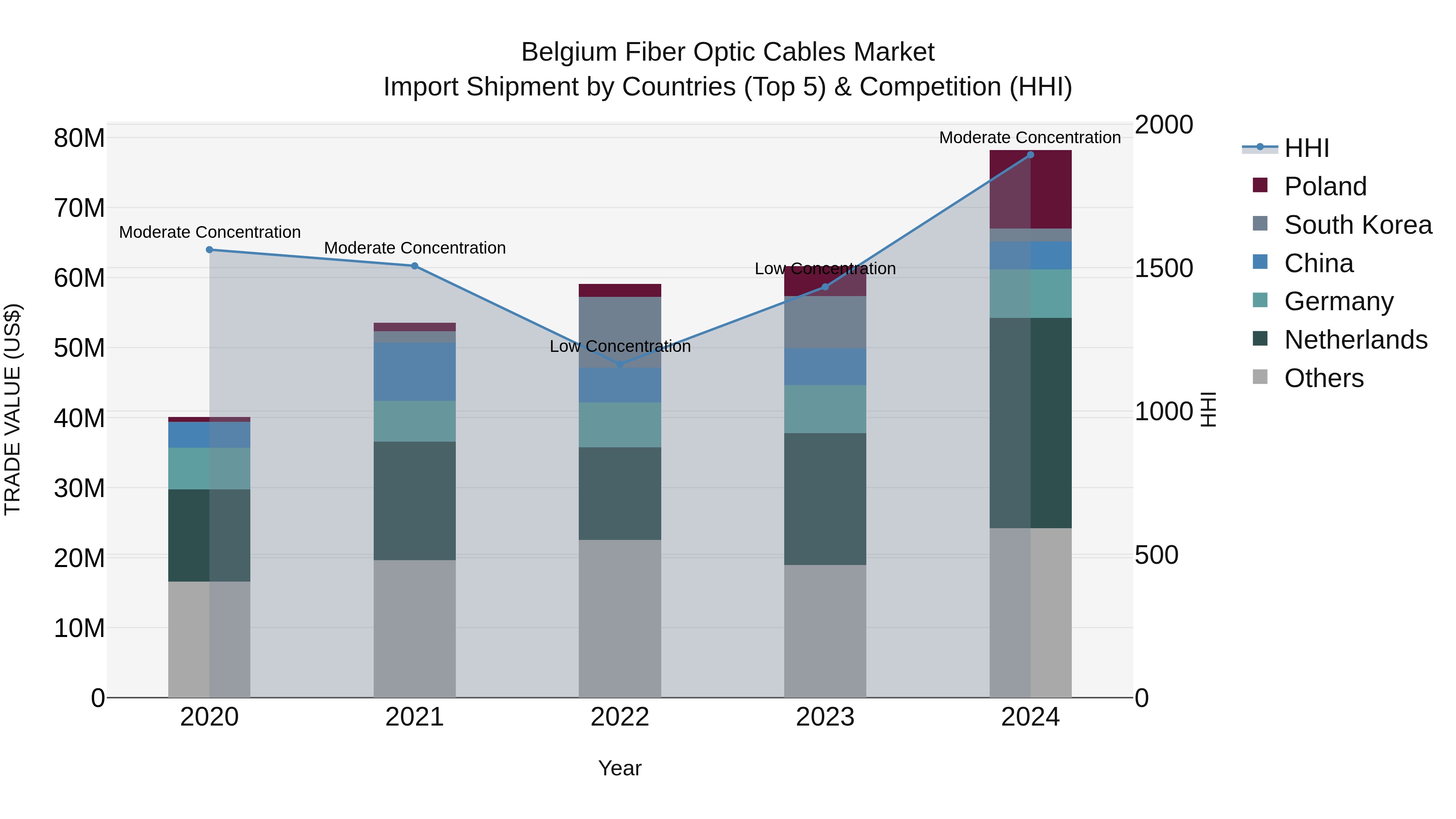Belgium Fiber Optic Cables Market Top 5 Importing Countries and Market Competition (HHI) Analysis