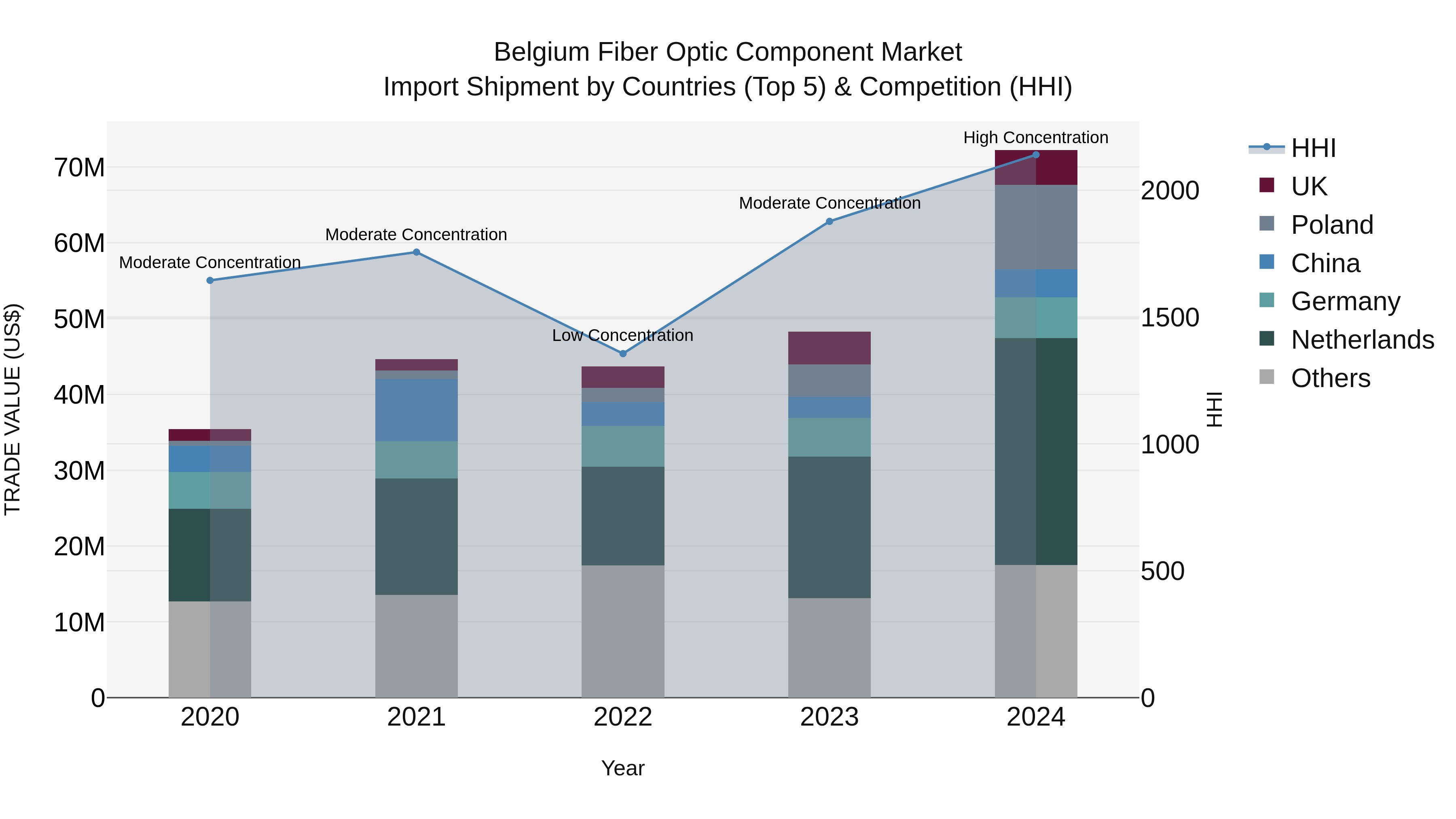 Belgium Fiber Optic Component Market Top 5 Importing Countries and Market Competition (HHI) Analysis