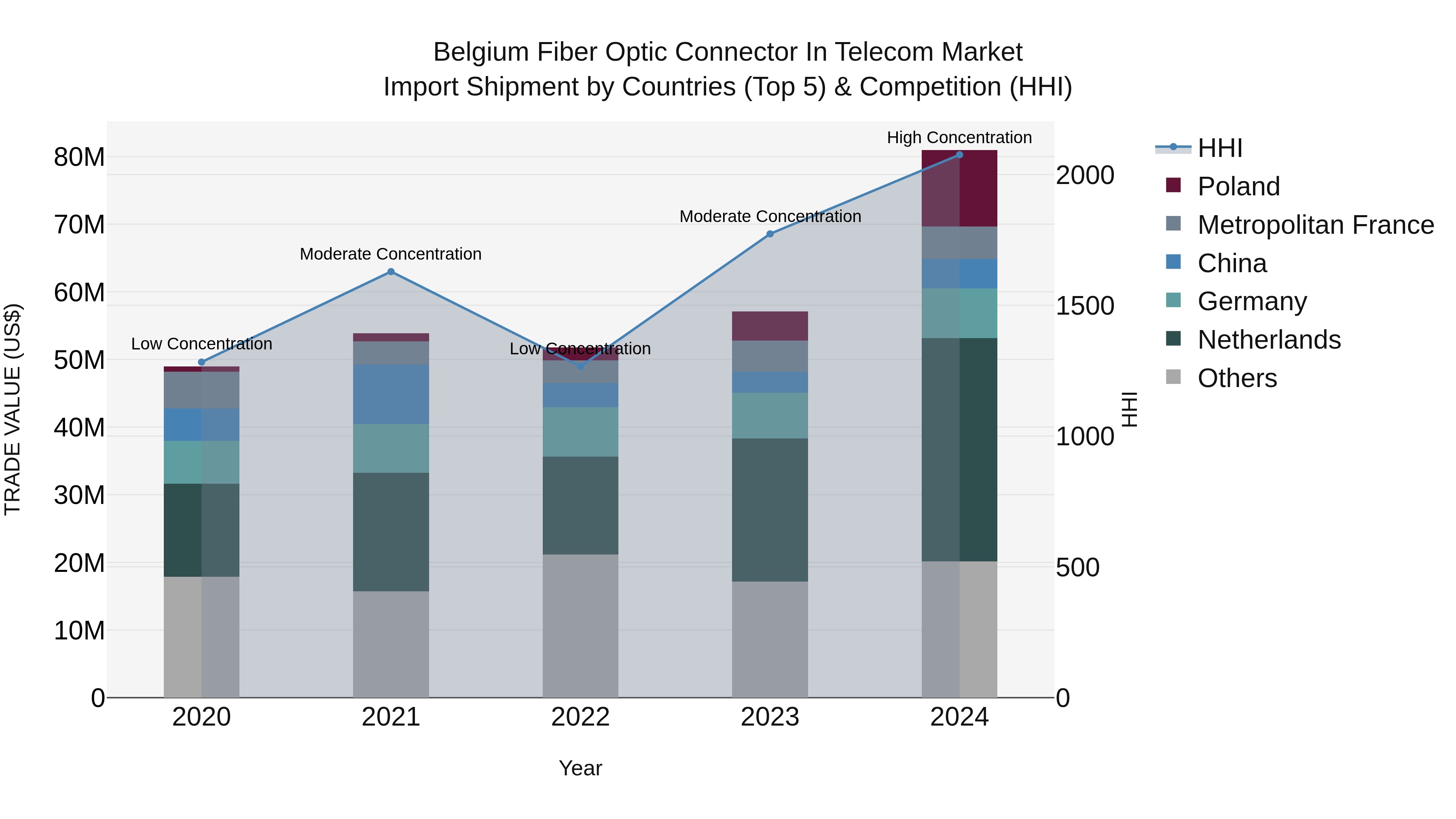 Belgium Fiber Optic Connector in Telecom Market Top 5 Importing Countries and Market Competition (HHI) Analysis