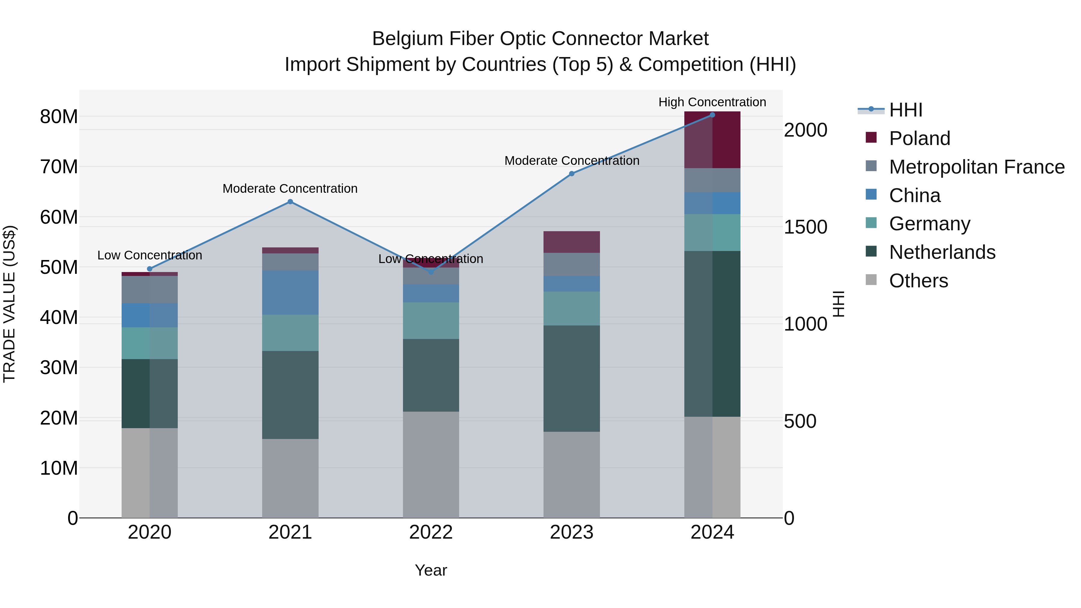 Belgium Fiber Optic Connector Market Top 5 Importing Countries and Market Competition (HHI) Analysis