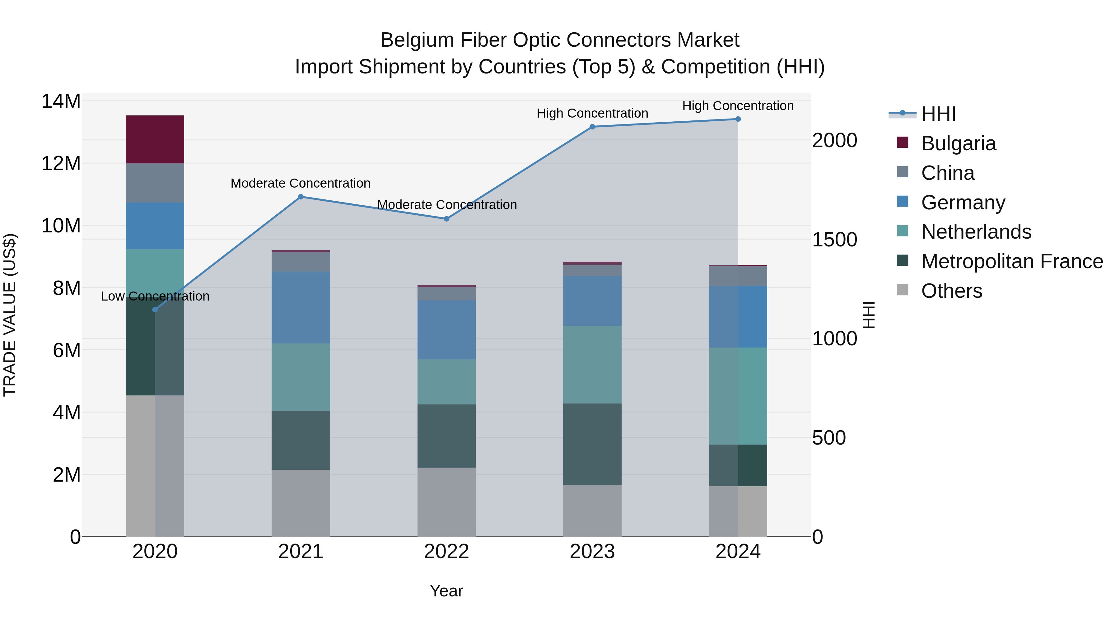 Belgium Fiber Optic Connectors Market Top 5 Importing Countries and Market Competition (HHI) Analysis