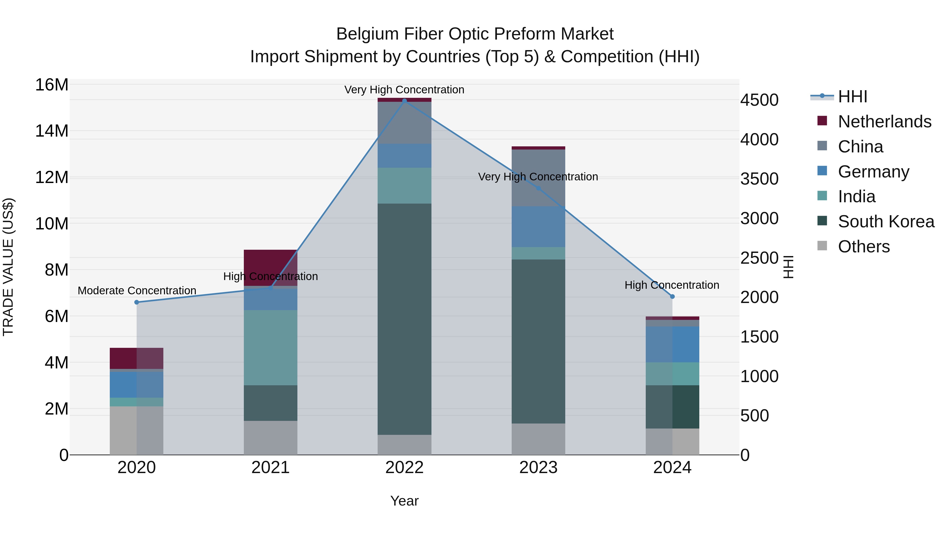 Belgium Fiber Optic Preform Market Top 5 Importing Countries and Market Competition (HHI) Analysis