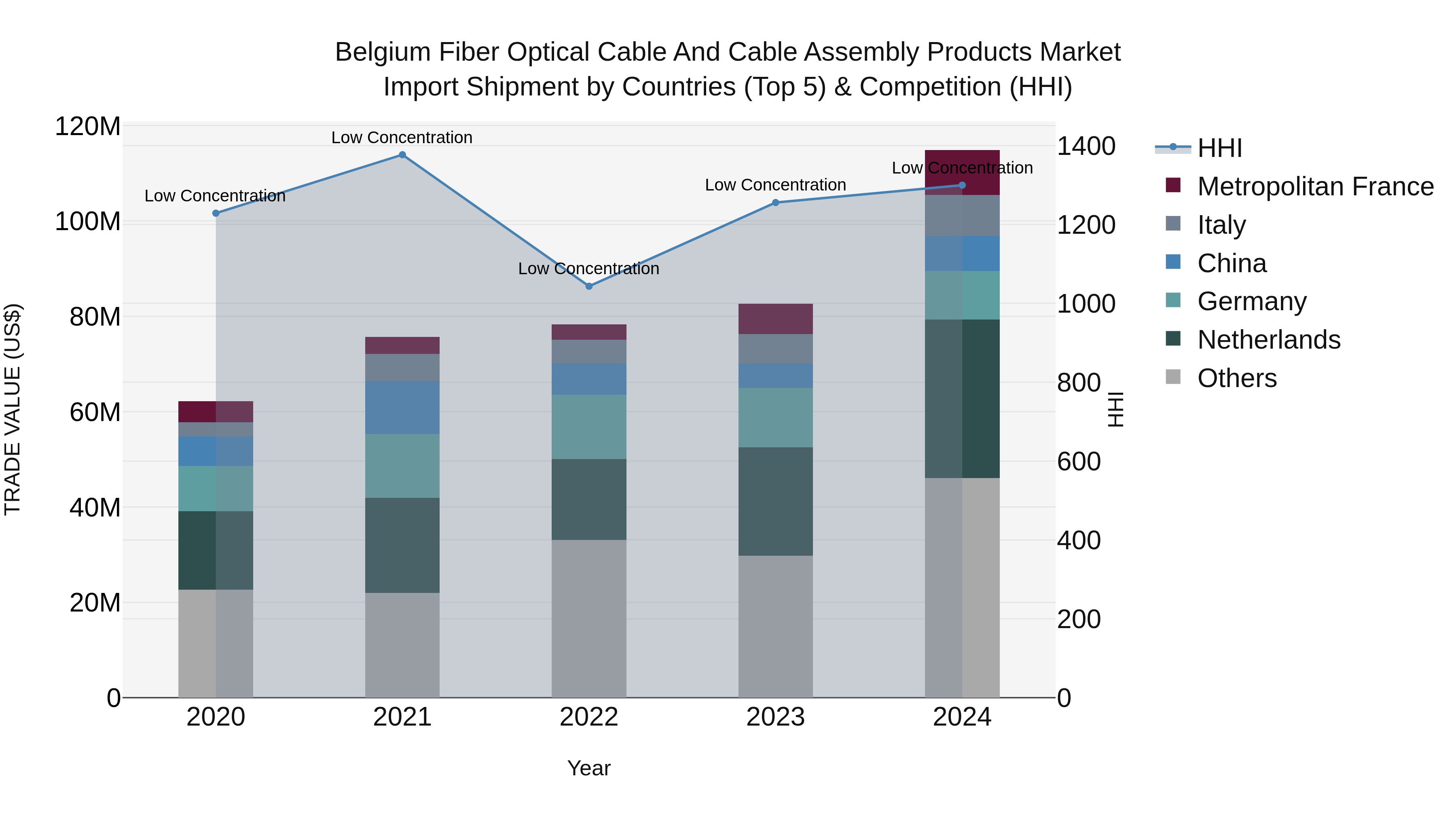Belgium Fiber Optical Cable and Cable Assembly Products Market Top 5 Importing Countries and Market Competition (HHI) Analysis