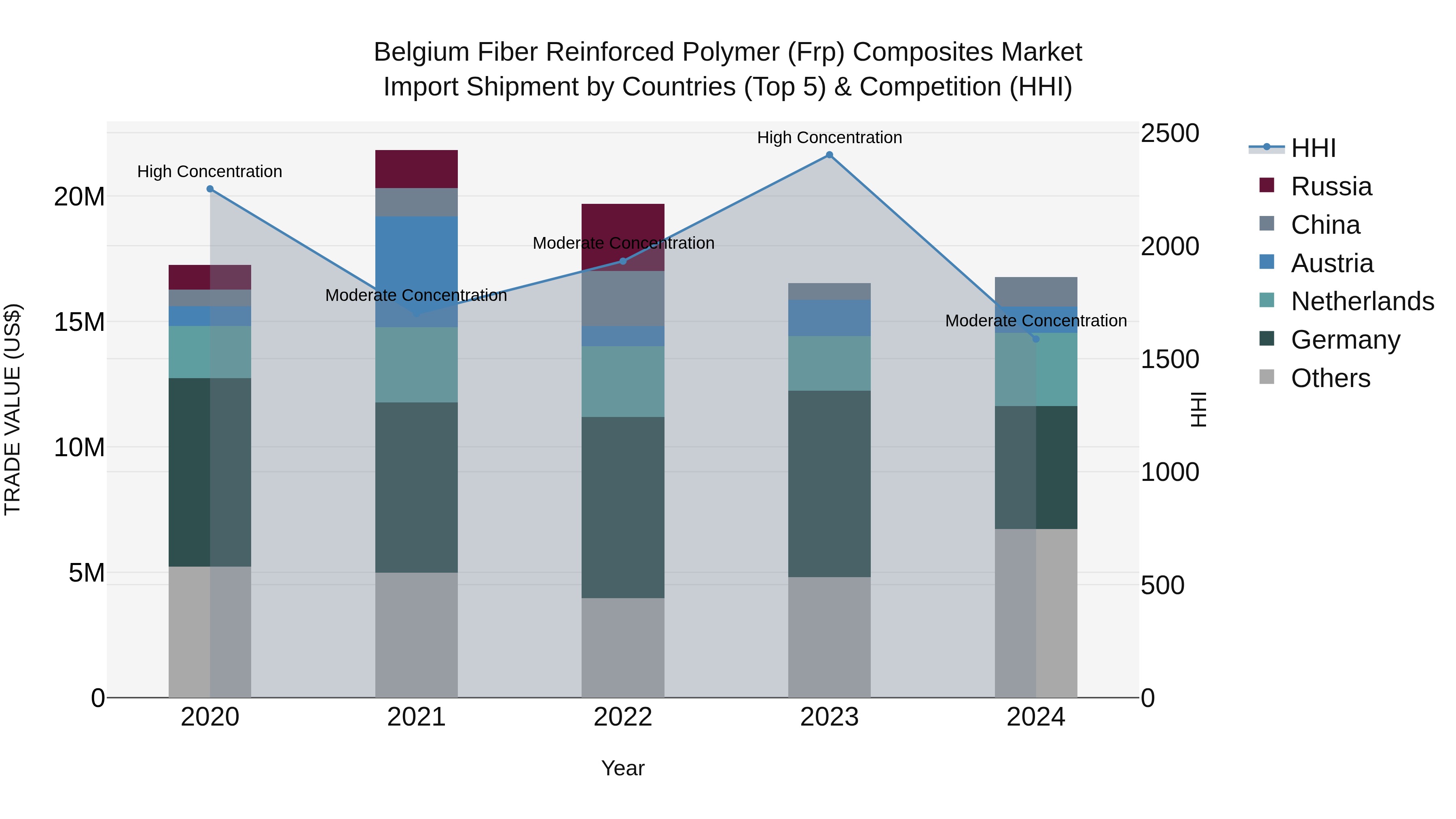 Belgium Fiber Reinforced Polymer (Frp) Composites Market Top 5 Importing Countries and Market Competition (HHI) Analysis