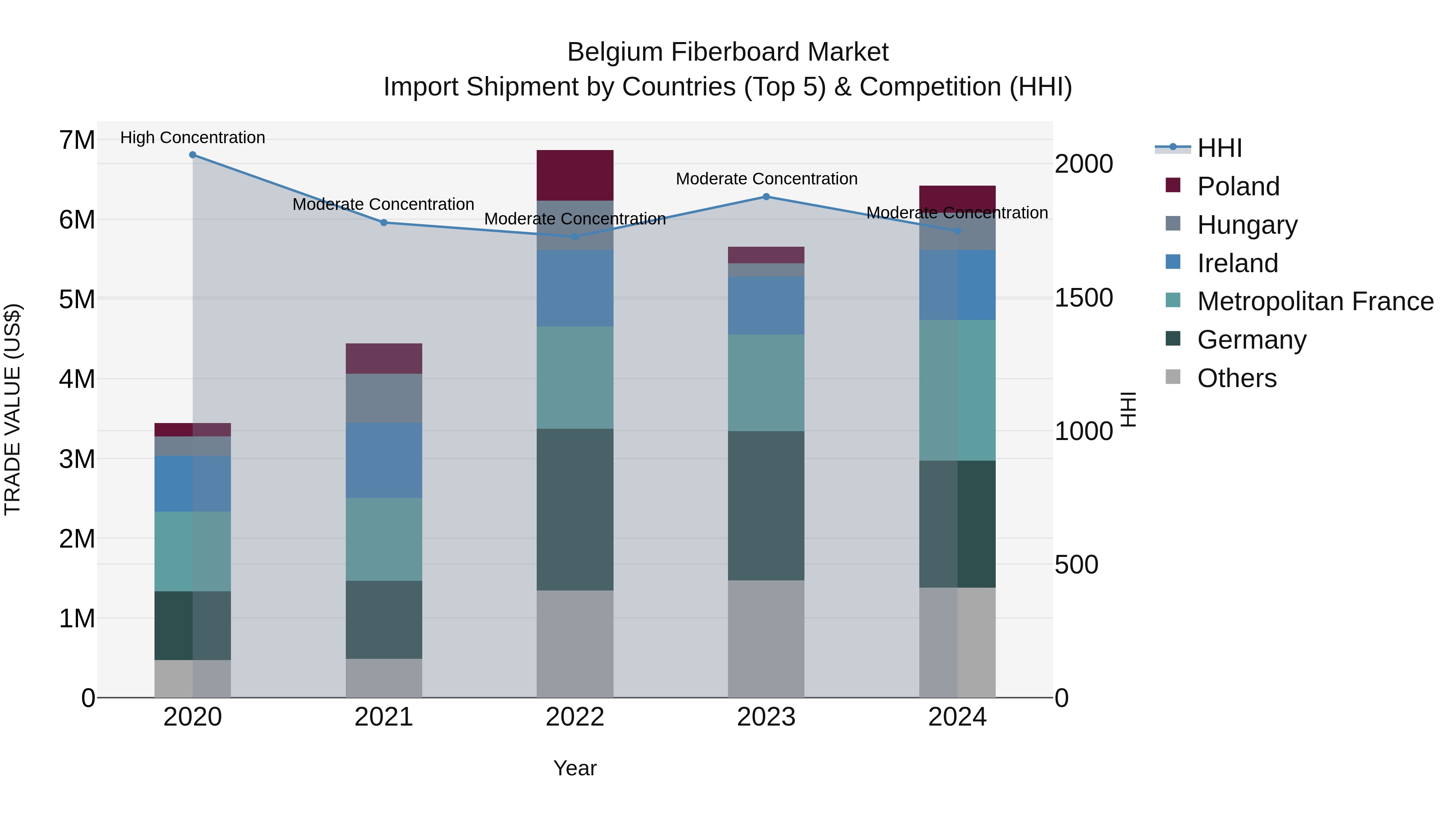 Belgium Fiberboard Market Top 5 Importing Countries and Market Competition (HHI) Analysis