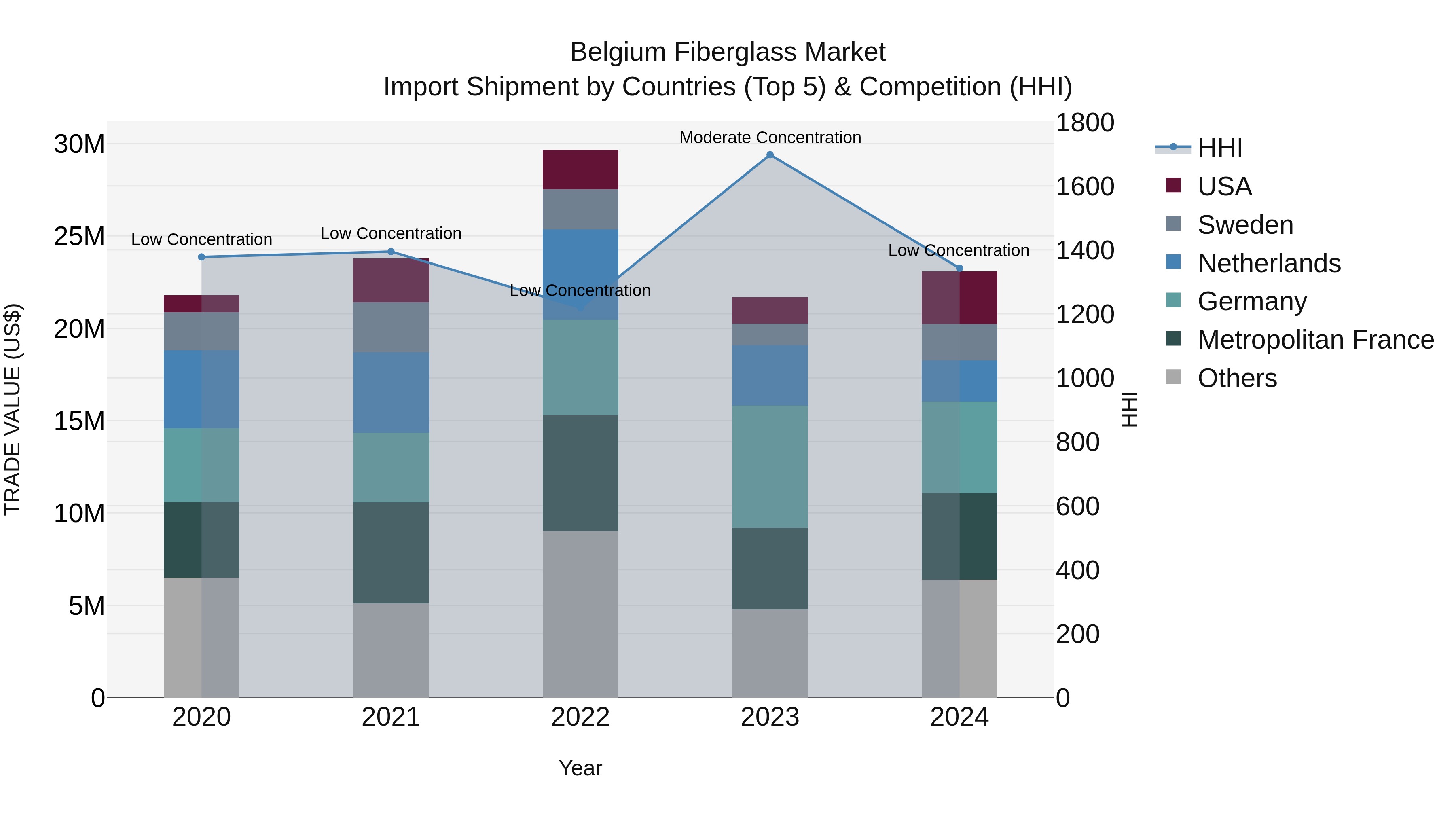 Belgium Fiberglass Market Top 5 Importing Countries and Market Competition (HHI) Analysis