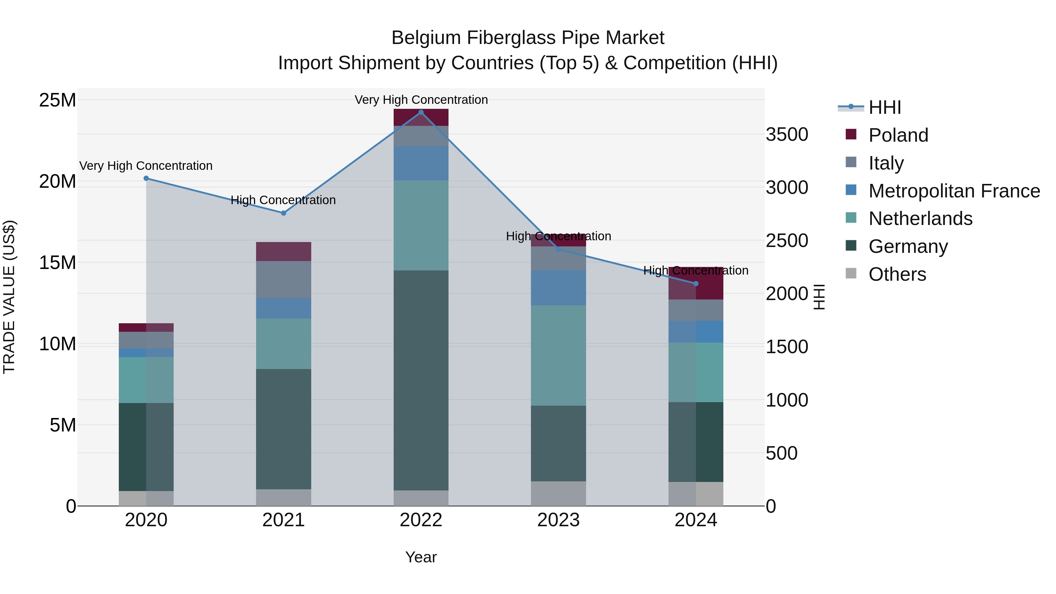 Belgium Fiberglass Pipe Market Top 5 Importing Countries and Market Competition (HHI) Analysis