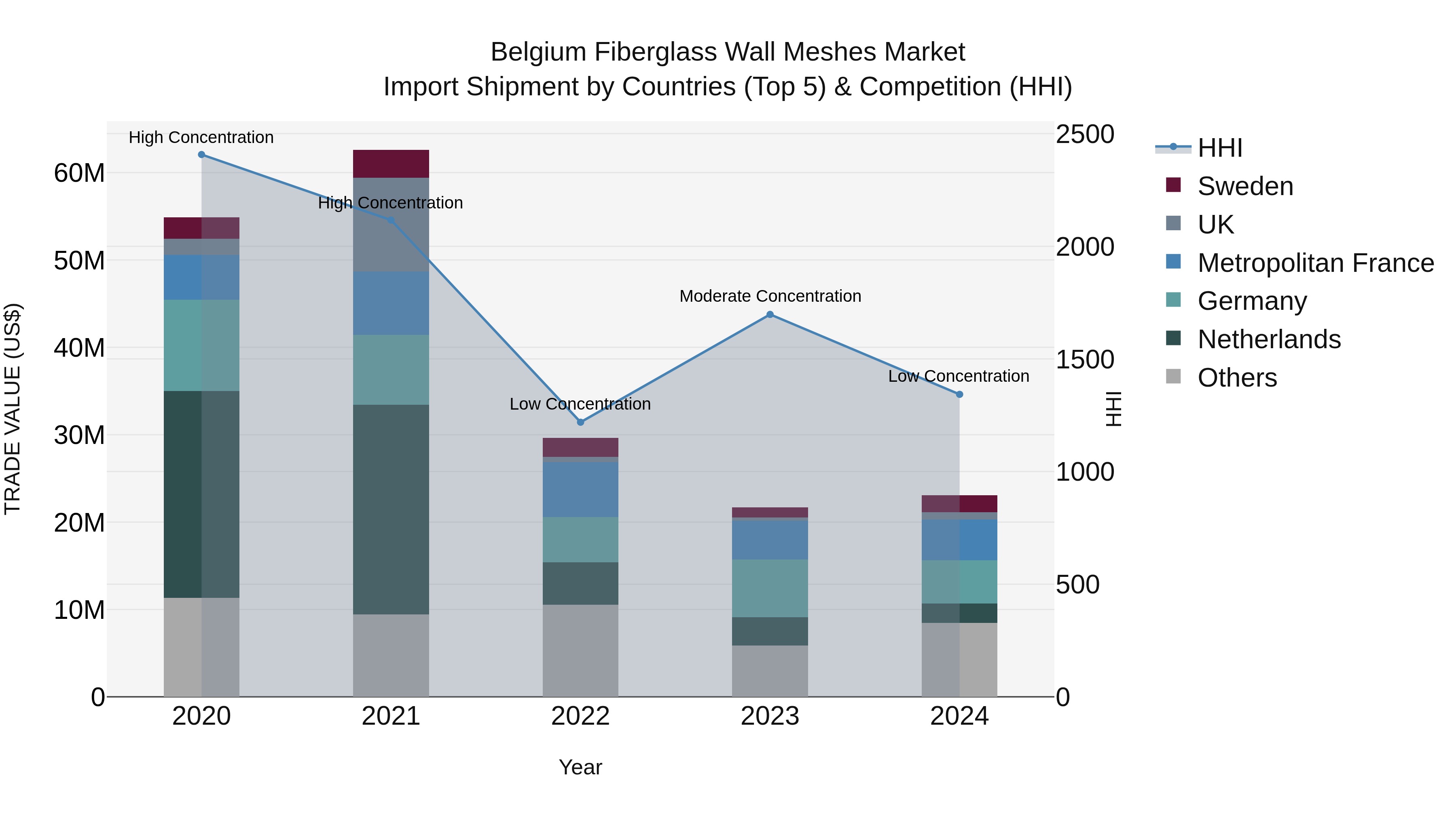 Belgium Fiberglass Wall Meshes Market Top 5 Importing Countries and Market Competition (HHI) Analysis