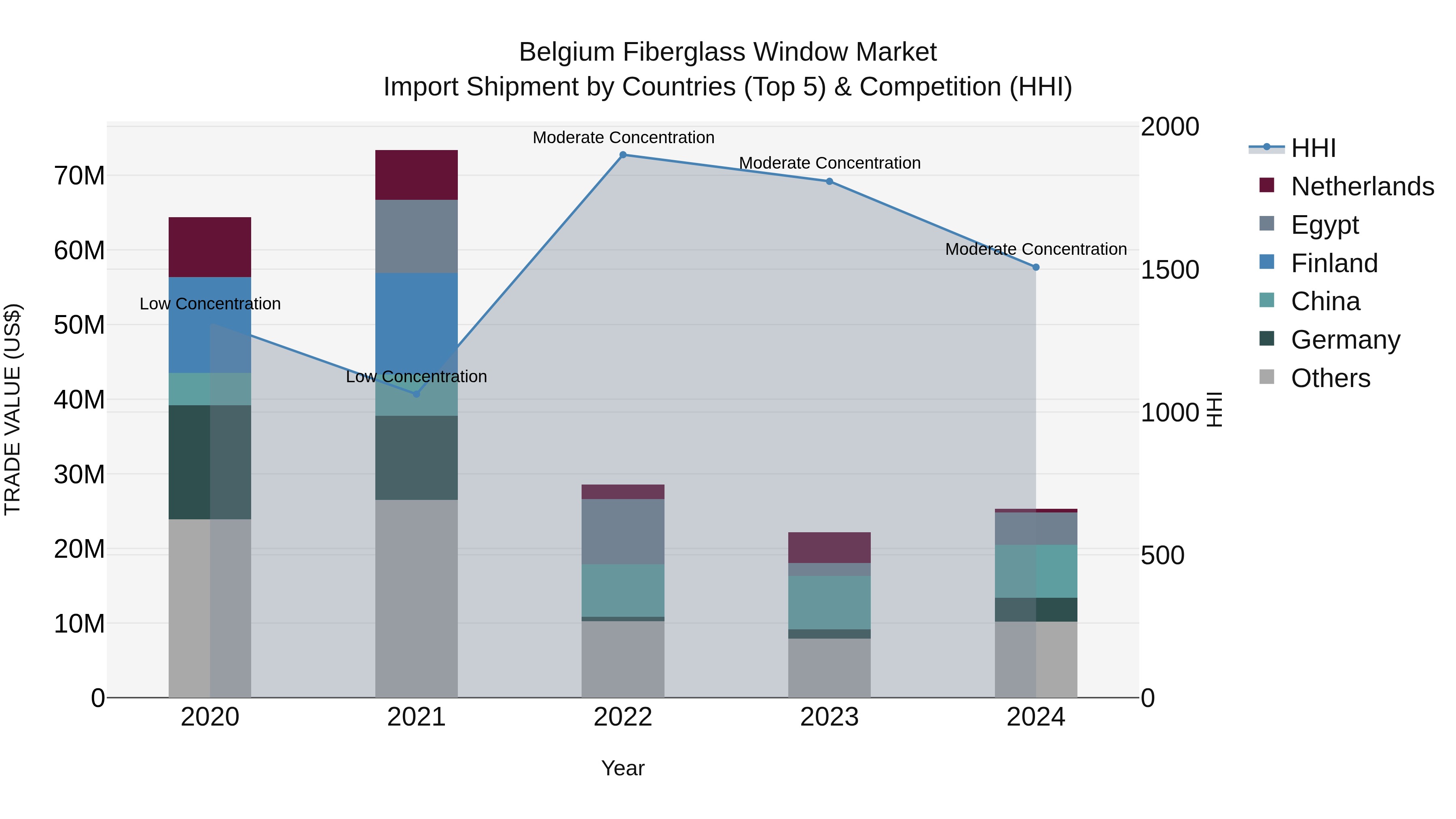 Belgium Fiberglass Window Market Top 5 Importing Countries and Market Competition (HHI) Analysis