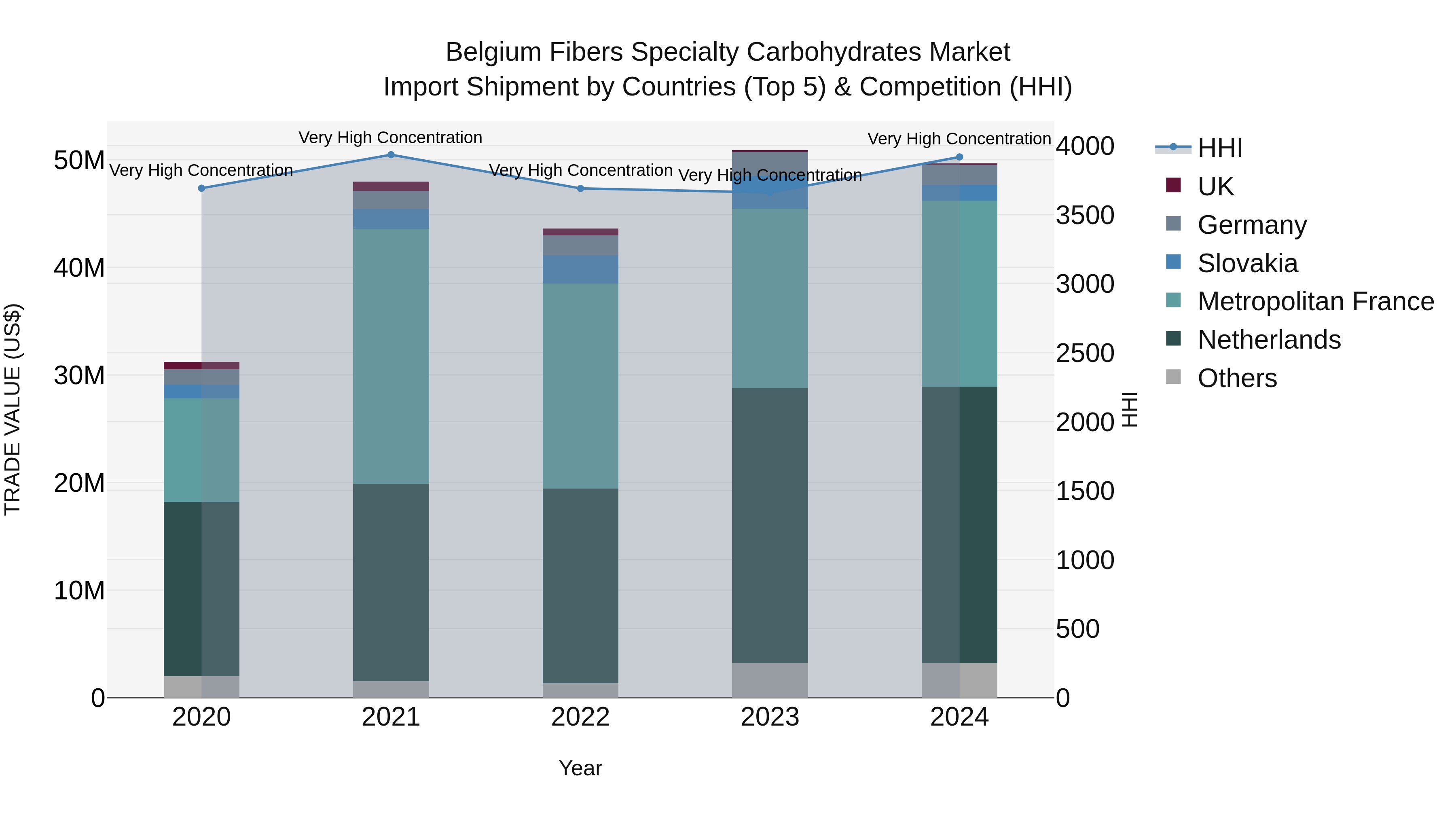 Belgium Fibers Specialty Carbohydrates Market Top 5 Importing Countries and Market Competition (HHI) Analysis
