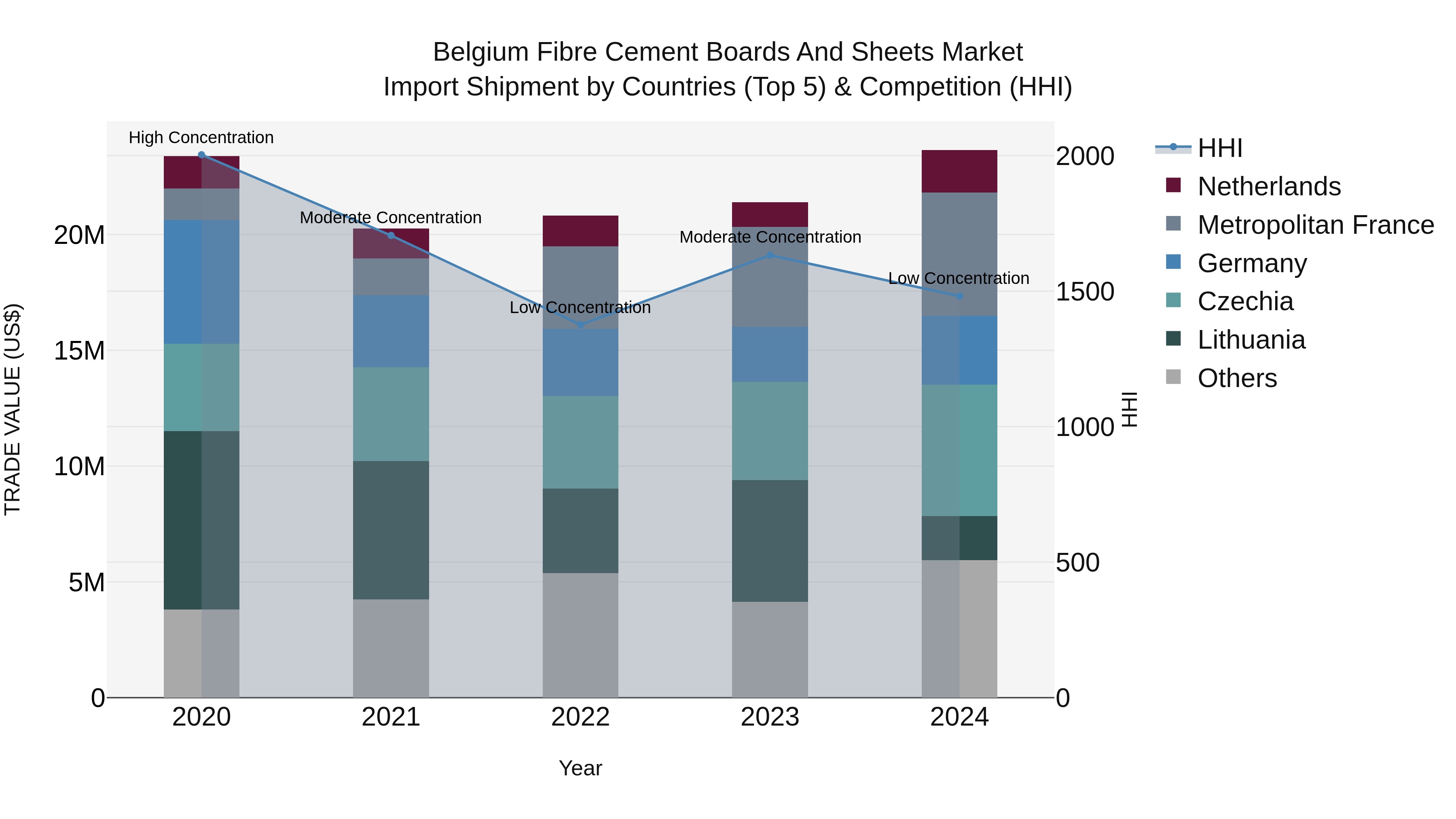 Belgium Fibre Cement Boards and Sheets Market Top 5 Importing Countries and Market Competition (HHI) Analysis