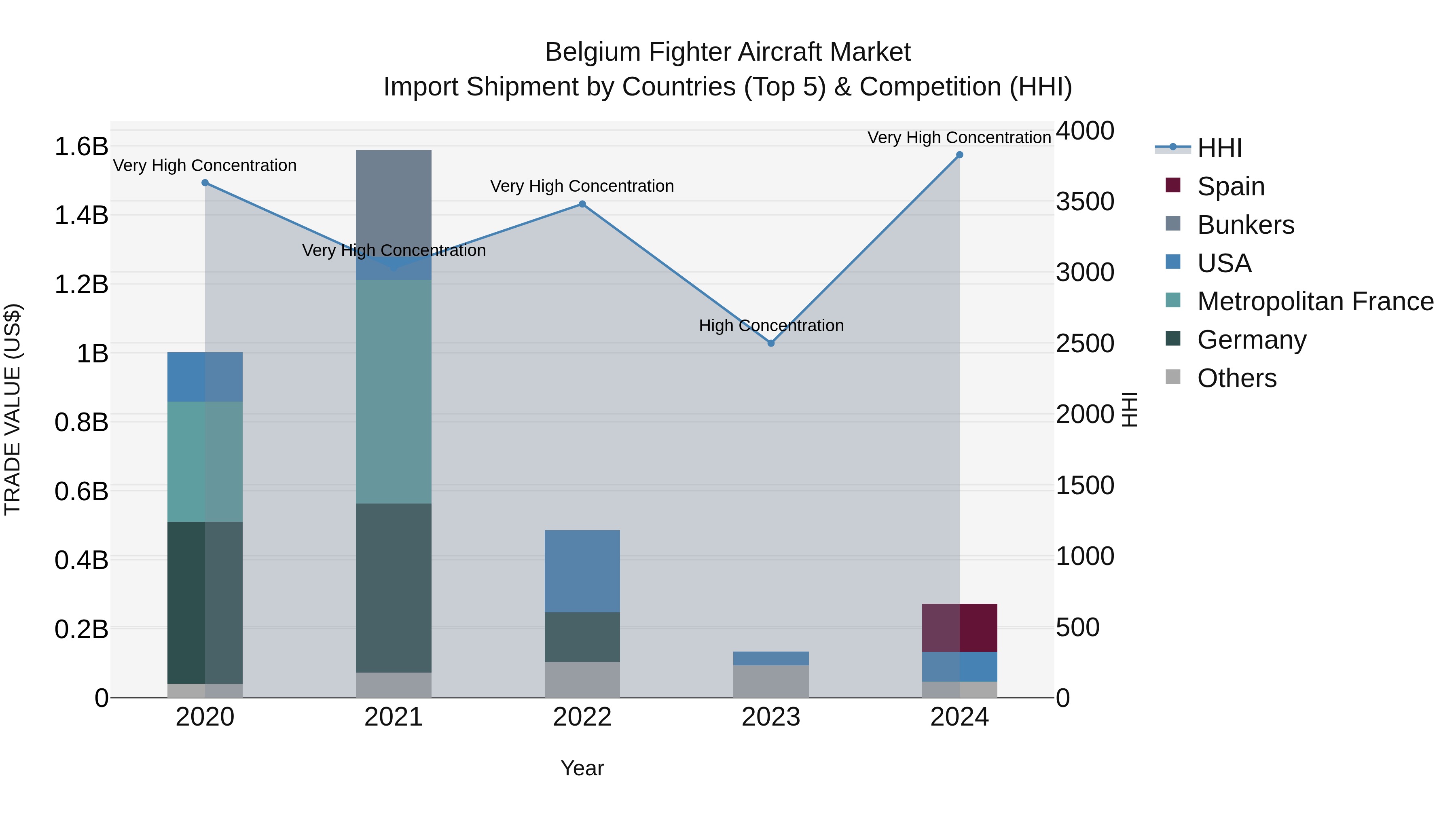 Belgium Fighter Aircraft Market Top 5 Importing Countries and Market Competition (HHI) Analysis