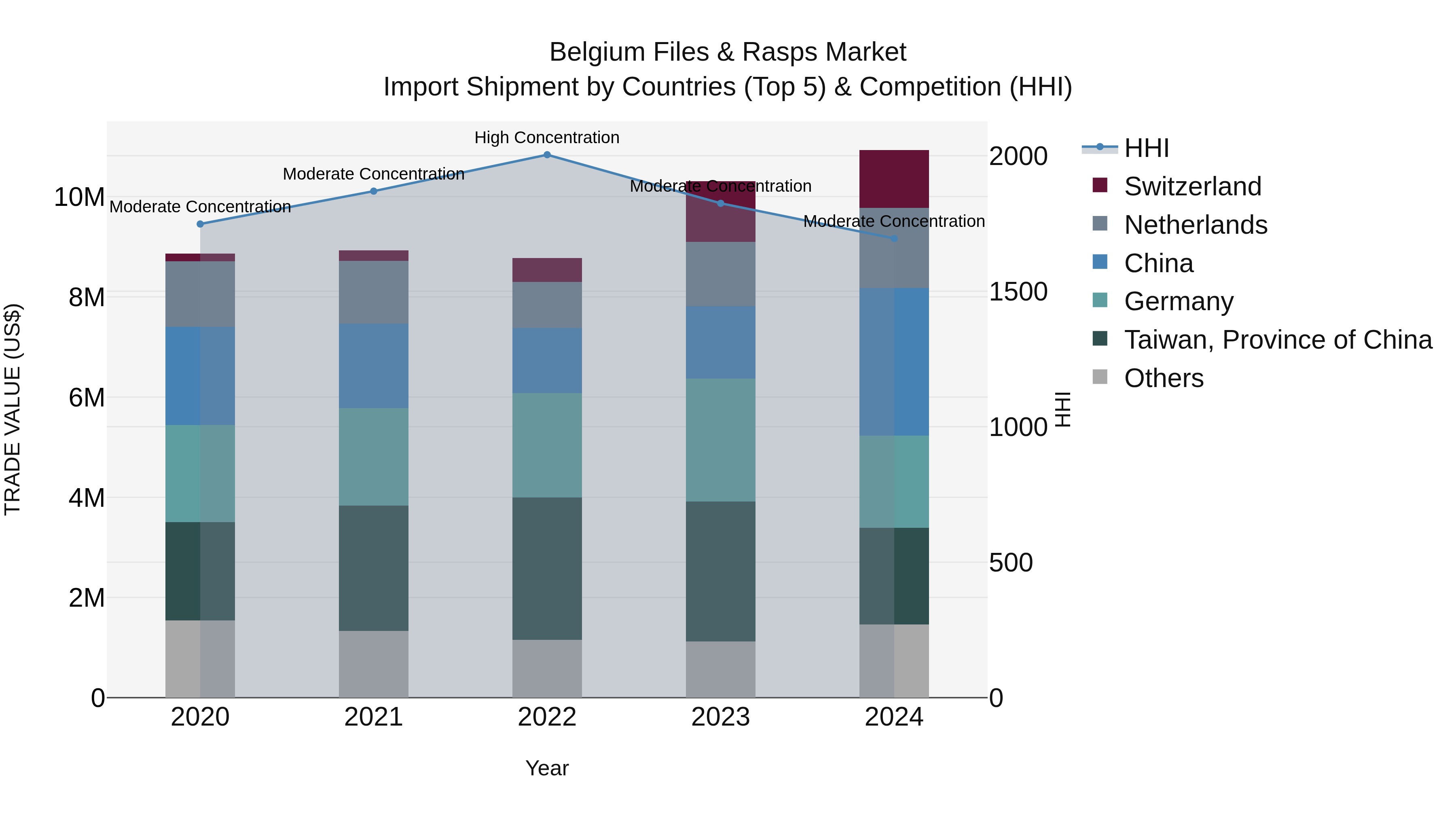 Belgium Files & Rasps Market Top 5 Importing Countries and Market Competition (HHI) Analysis