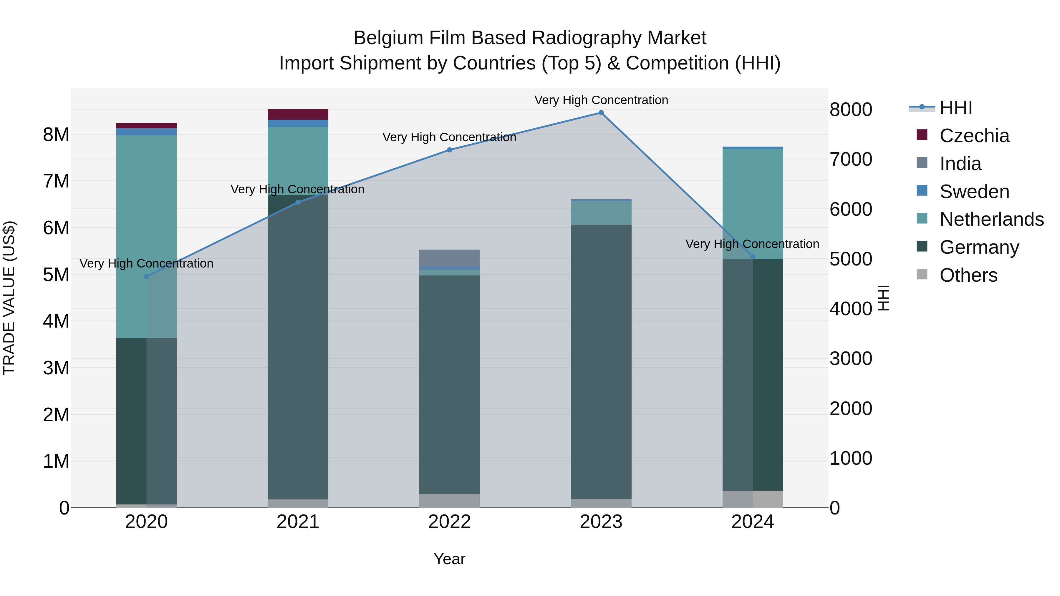 Belgium Film Based Radiography Market Top 5 Importing Countries and Market Competition (HHI) Analysis