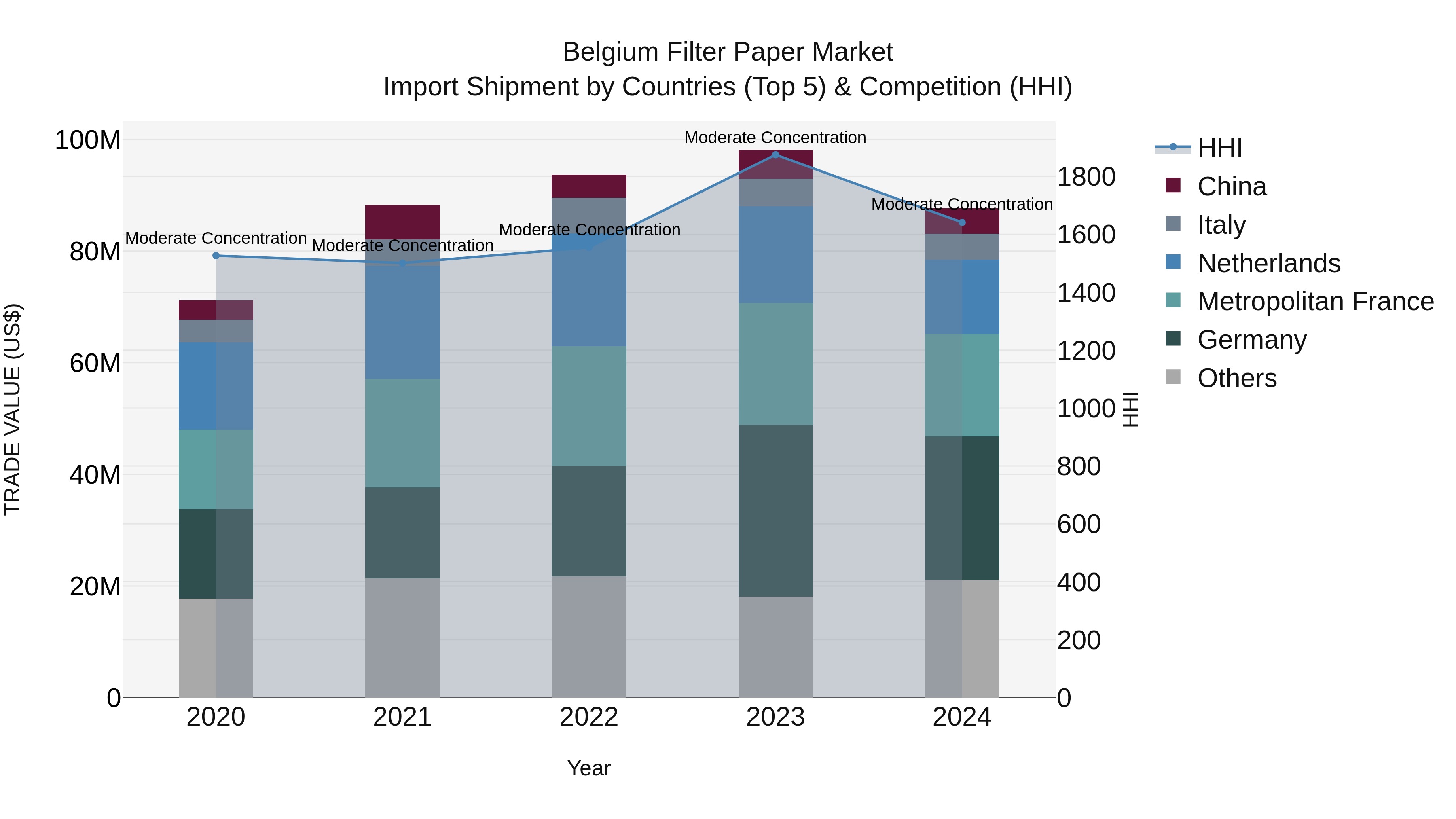 Belgium Filter Paper Market Top 5 Importing Countries and Market Competition (HHI) Analysis
