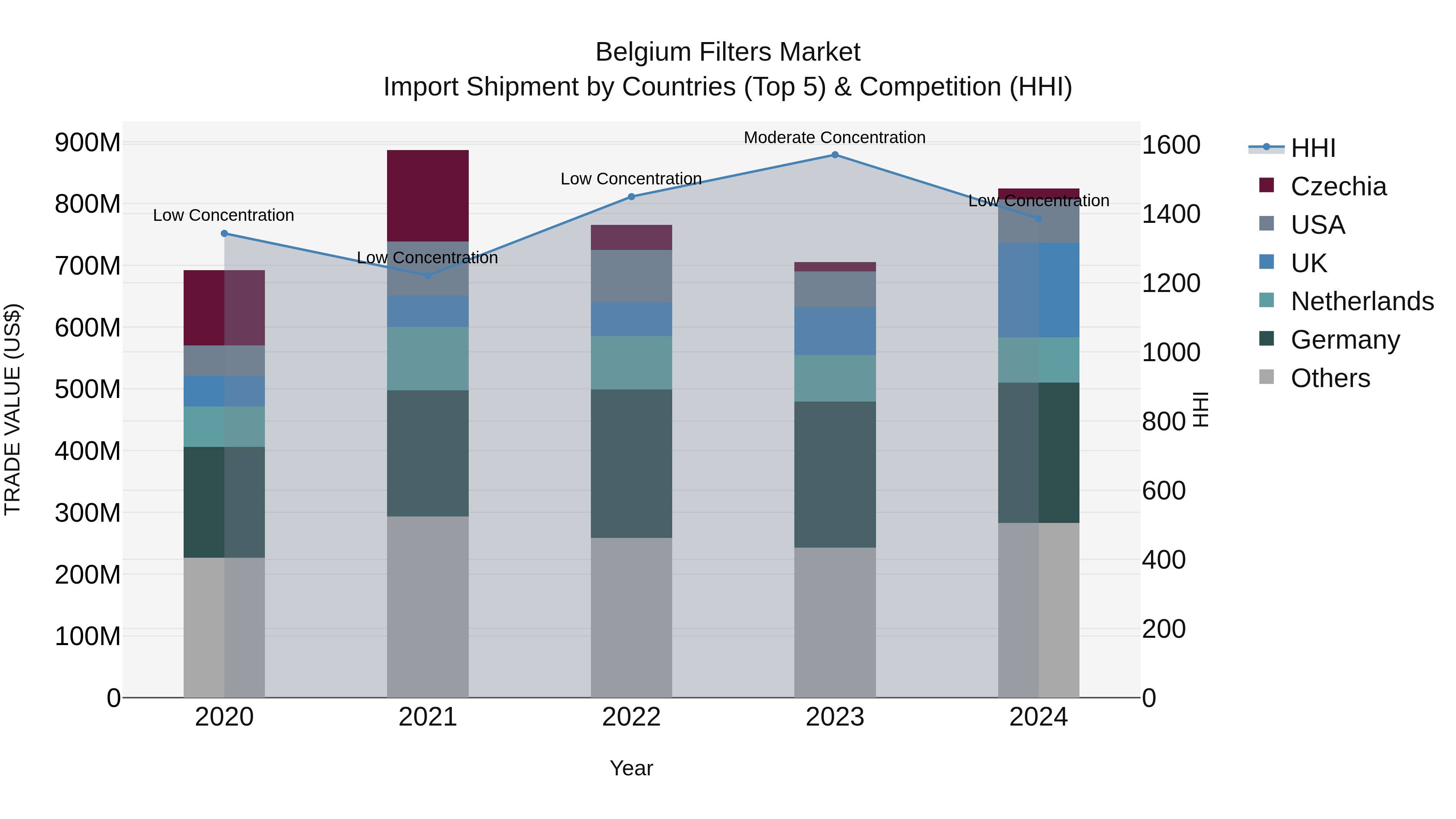 Belgium Filters Market Top 5 Importing Countries and Market Competition (HHI) Analysis