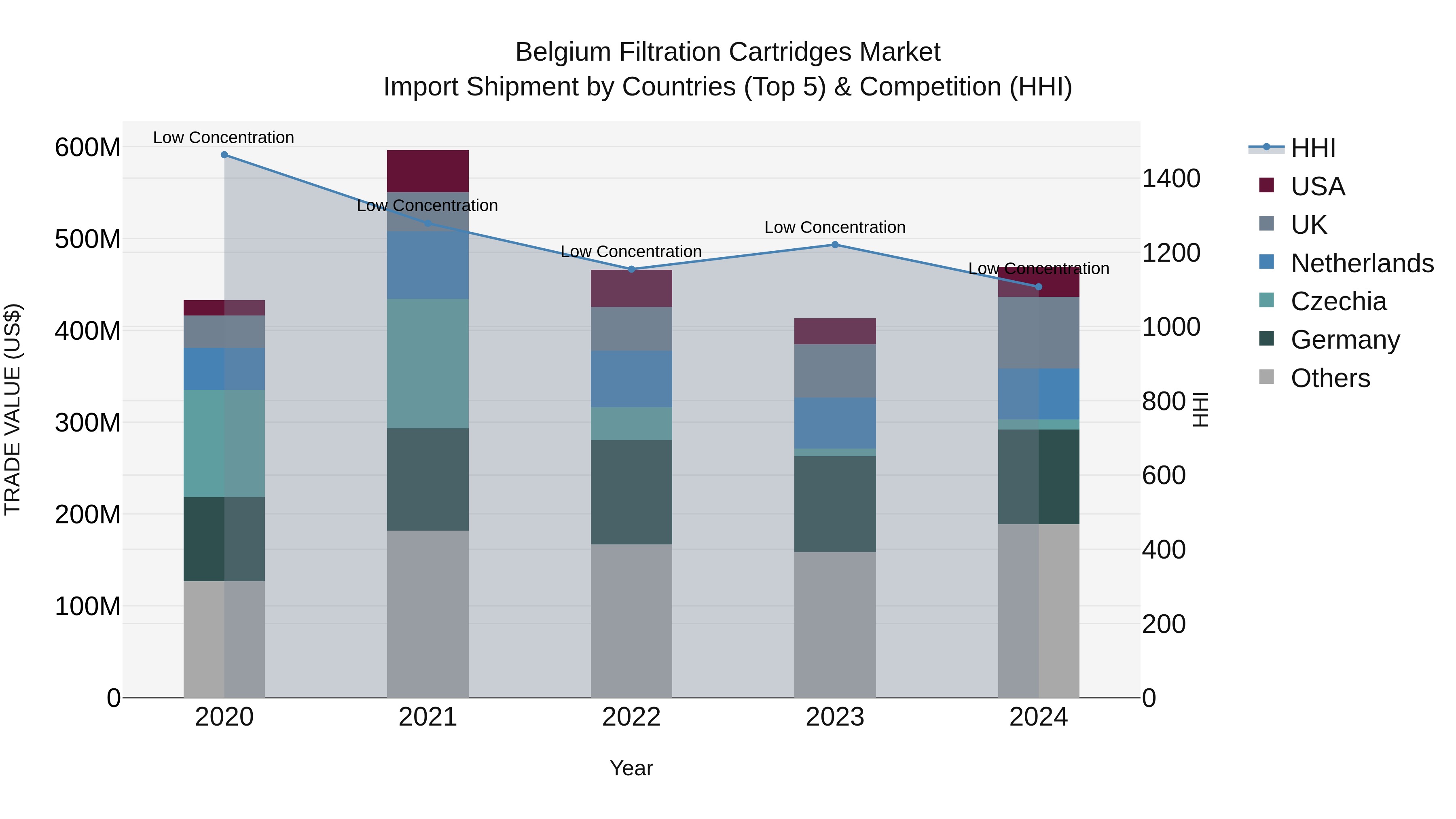 Belgium Filtration Cartridges Market Top 5 Importing Countries and Market Competition (HHI) Analysis