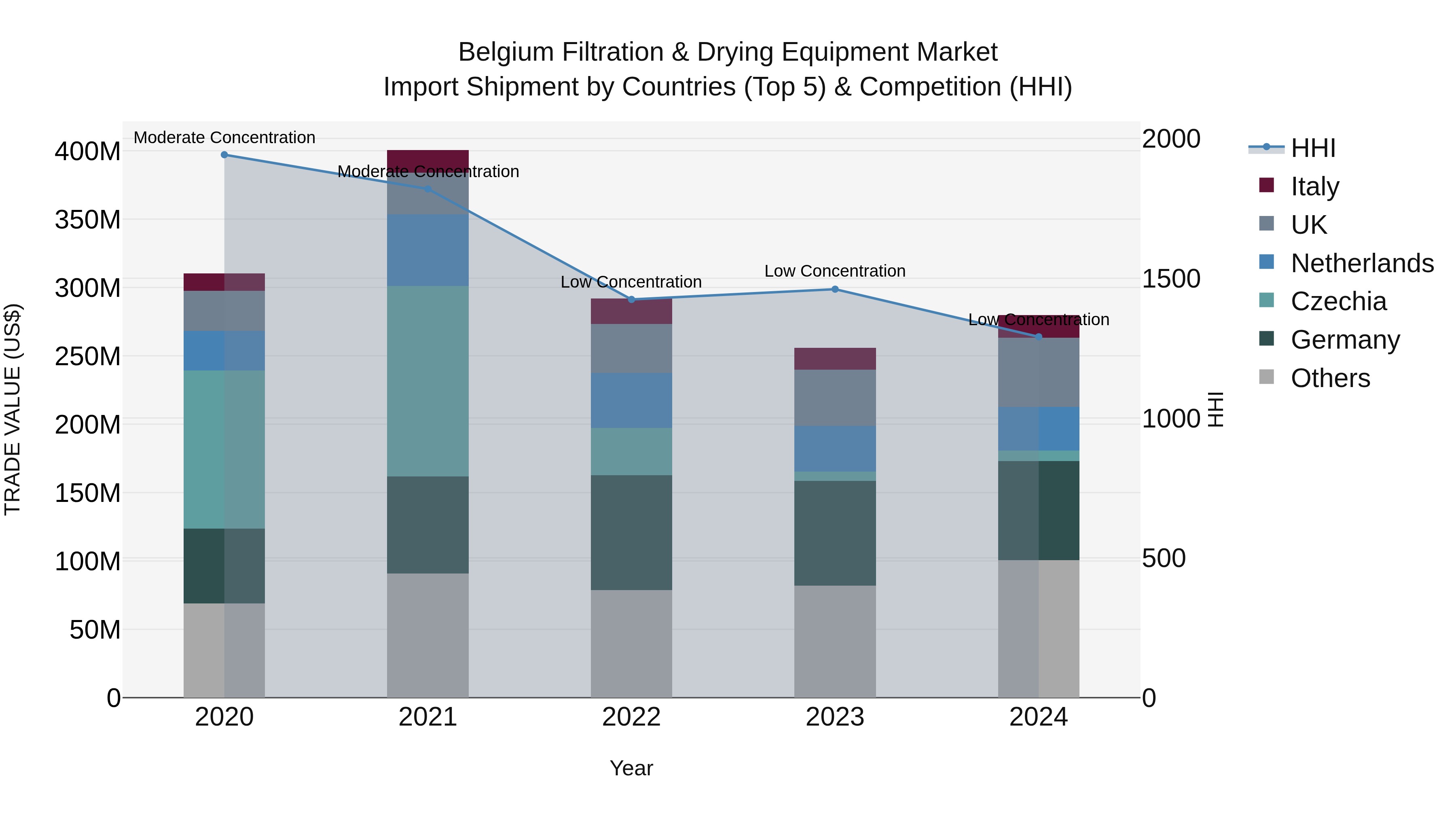 Belgium Filtration & Drying Equipment Market Top 5 Importing Countries and Market Competition (HHI) Analysis