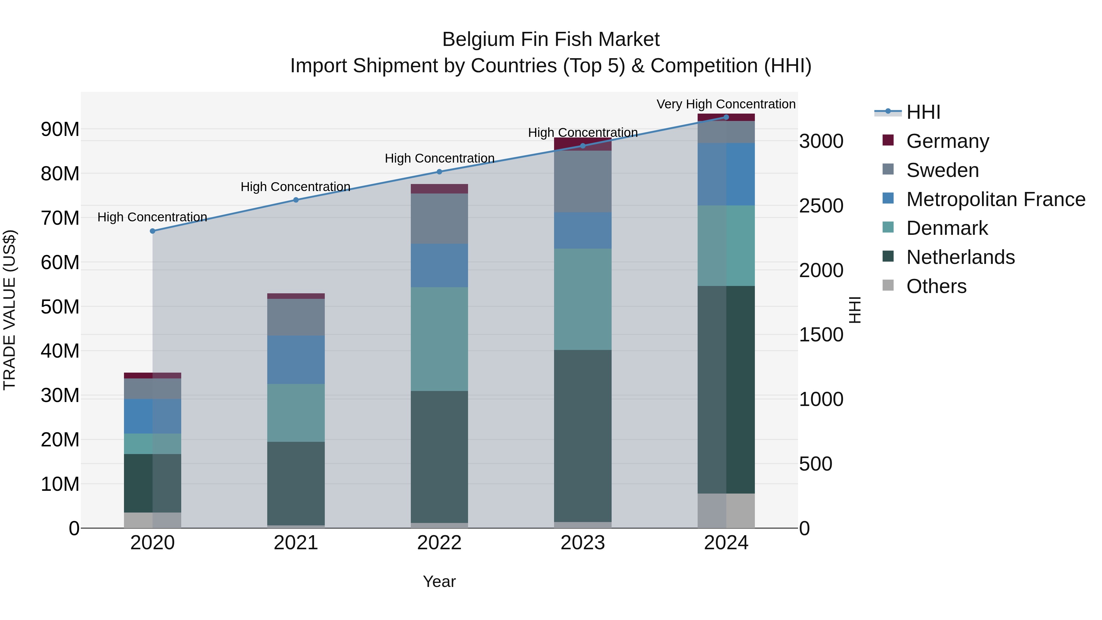 Belgium Fin Fish Market Top 5 Importing Countries and Market Competition (HHI) Analysis