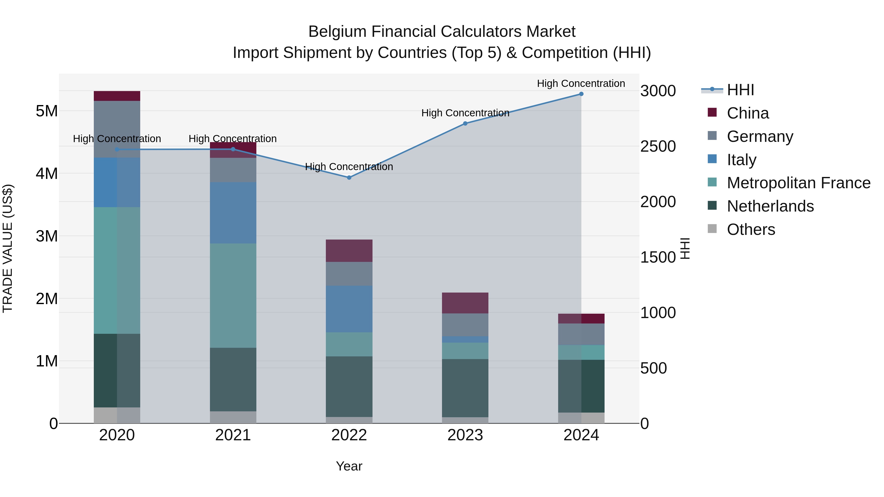 Belgium Financial Calculators Market Top 5 Importing Countries and Market Competition (HHI) Analysis