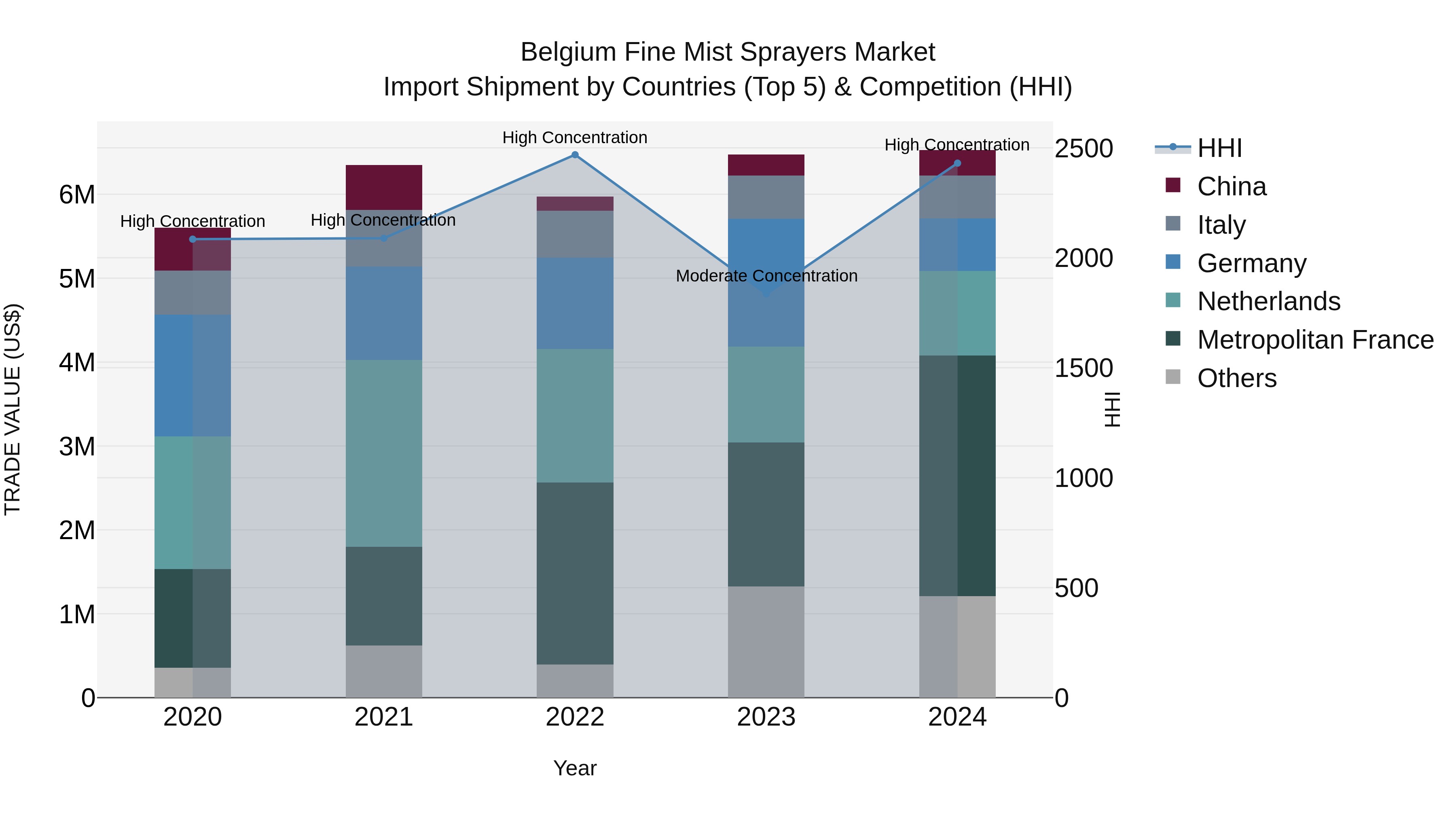 Belgium Fine Mist Sprayers Market Top 5 Importing Countries and Market Competition (HHI) Analysis