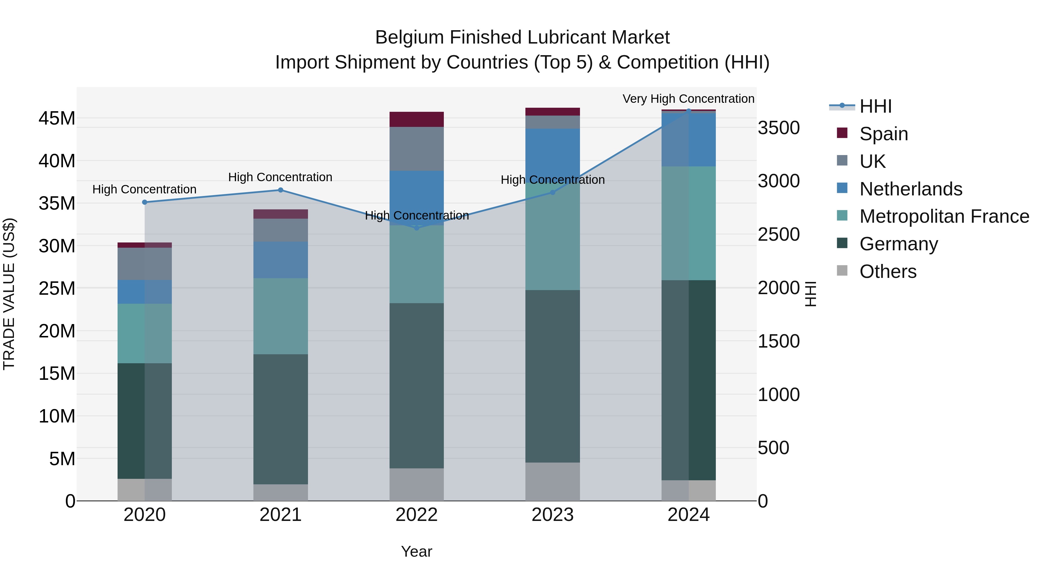 Belgium Finished Lubricant Market Top 5 Importing Countries and Market Competition (HHI) Analysis