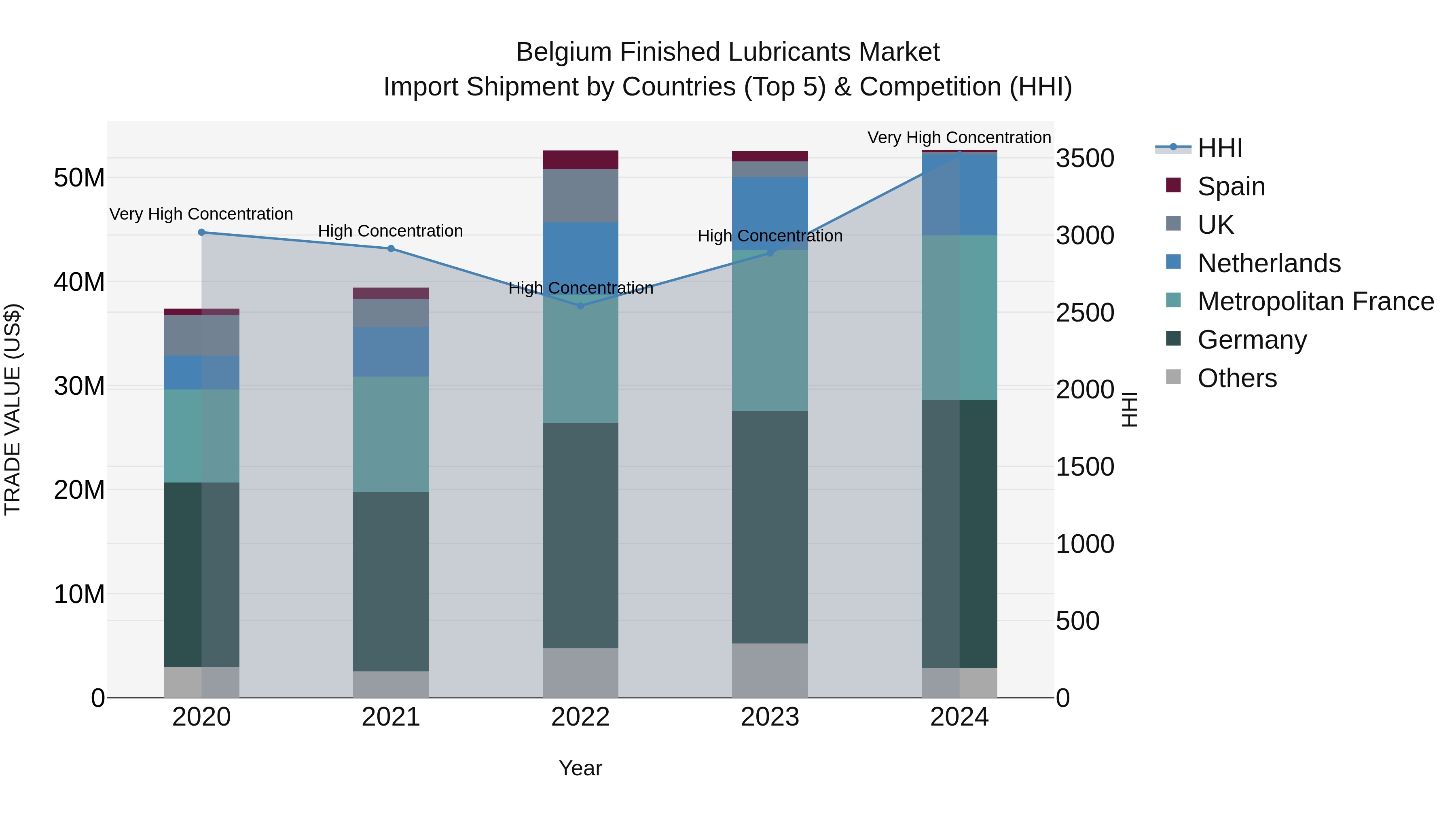 Belgium Finished Lubricants Market Top 5 Importing Countries and Market Competition (HHI) Analysis